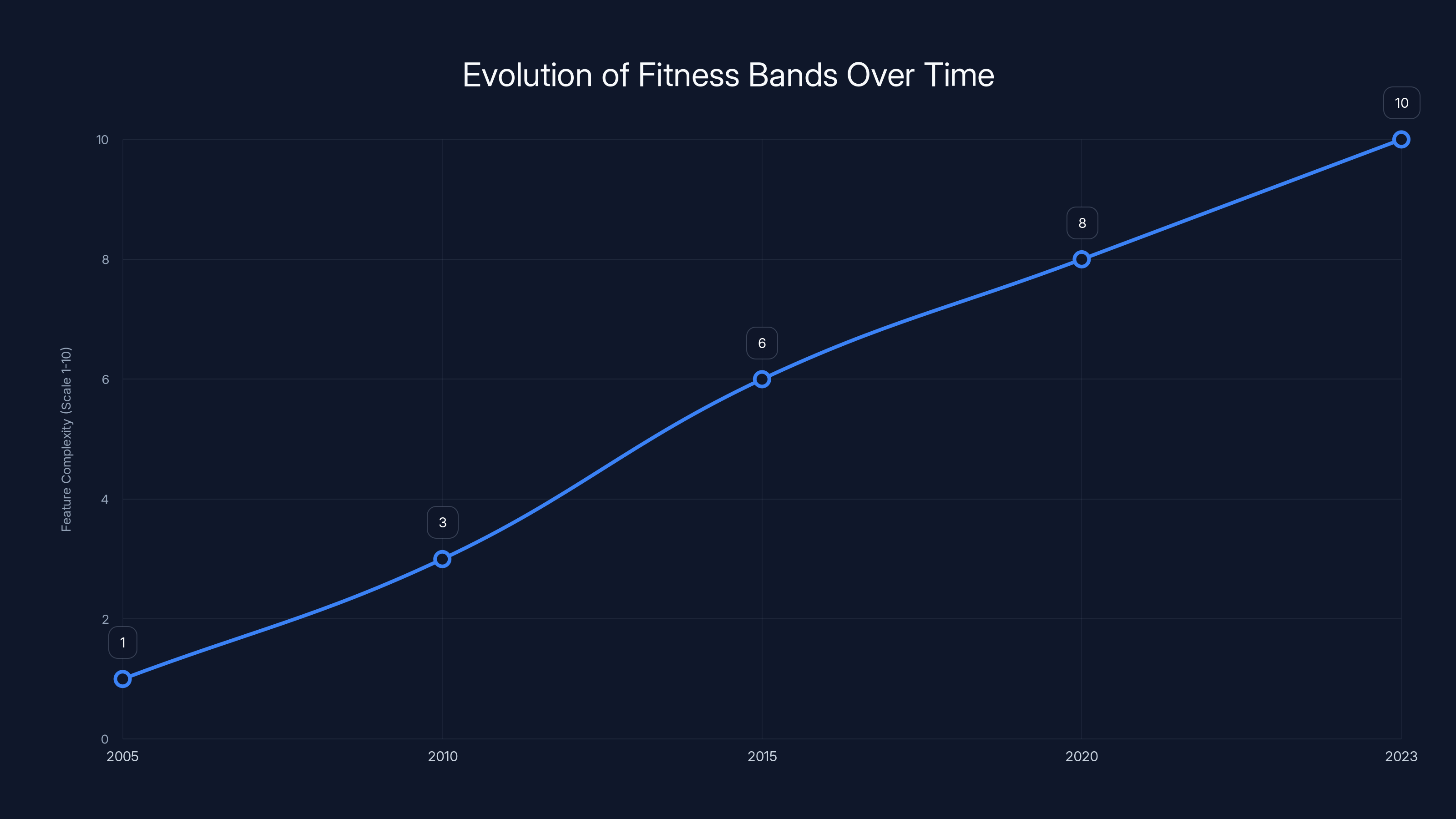 Evolution of Fitness Bands Over Time