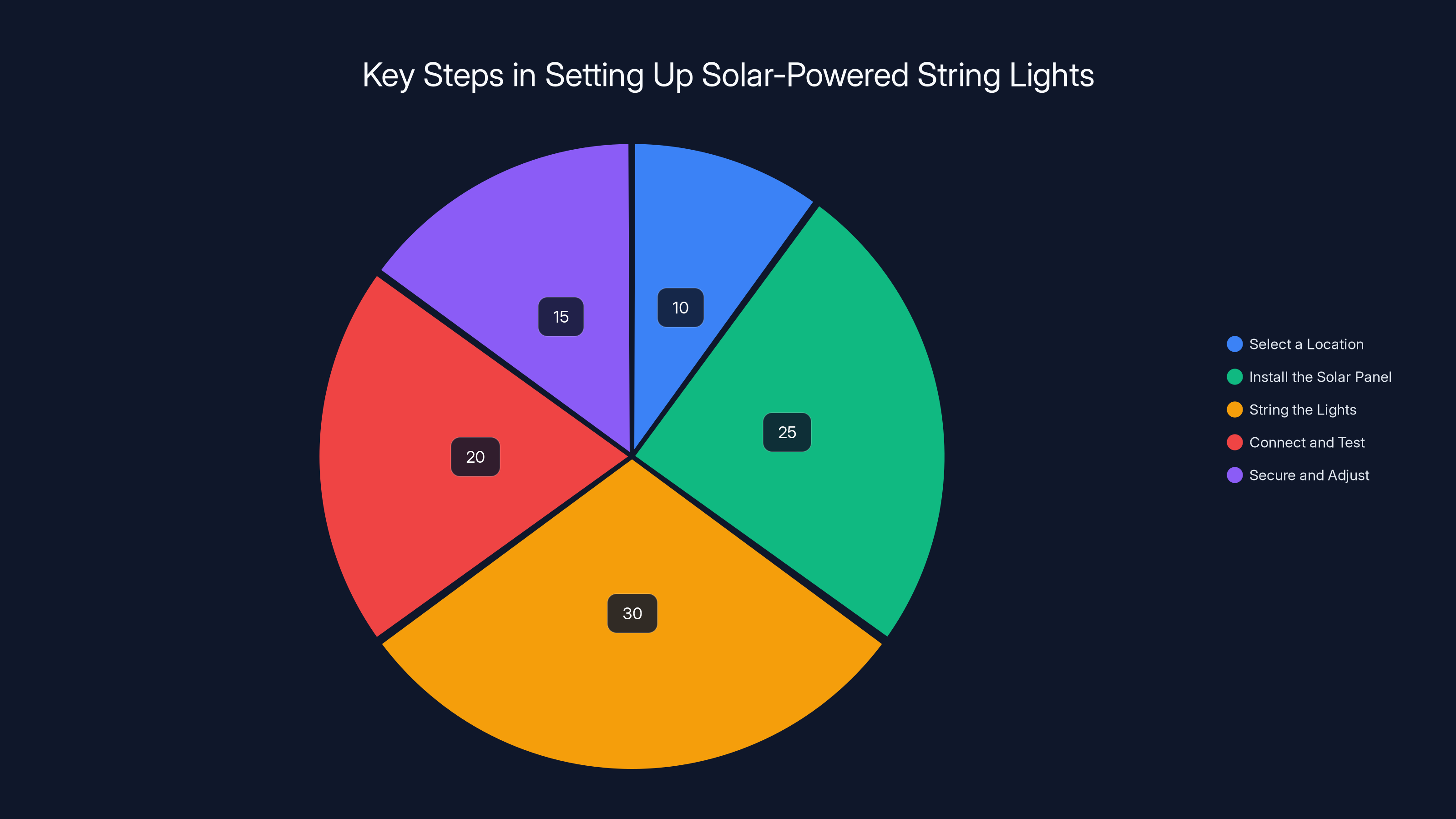 Key Steps in Setting Up Solar-Powered String Lights