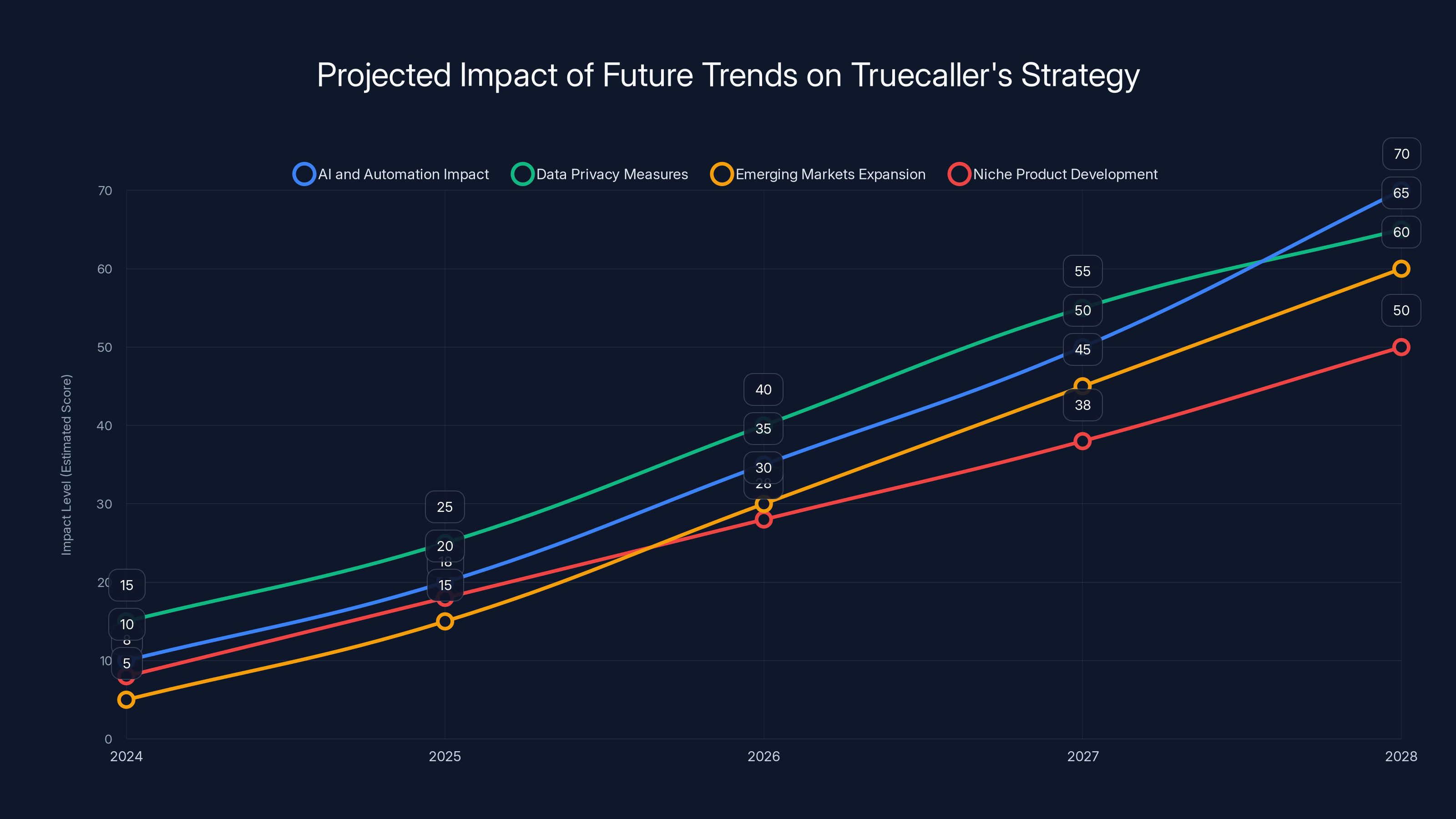 Projected Impact of Future Trends on Truecaller's Strategy