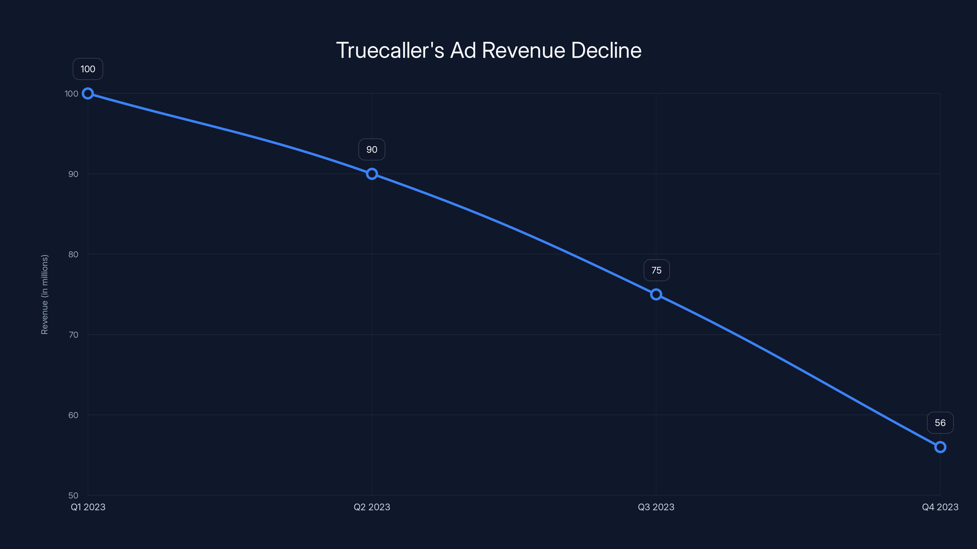 Truecaller's Ad Revenue Decline