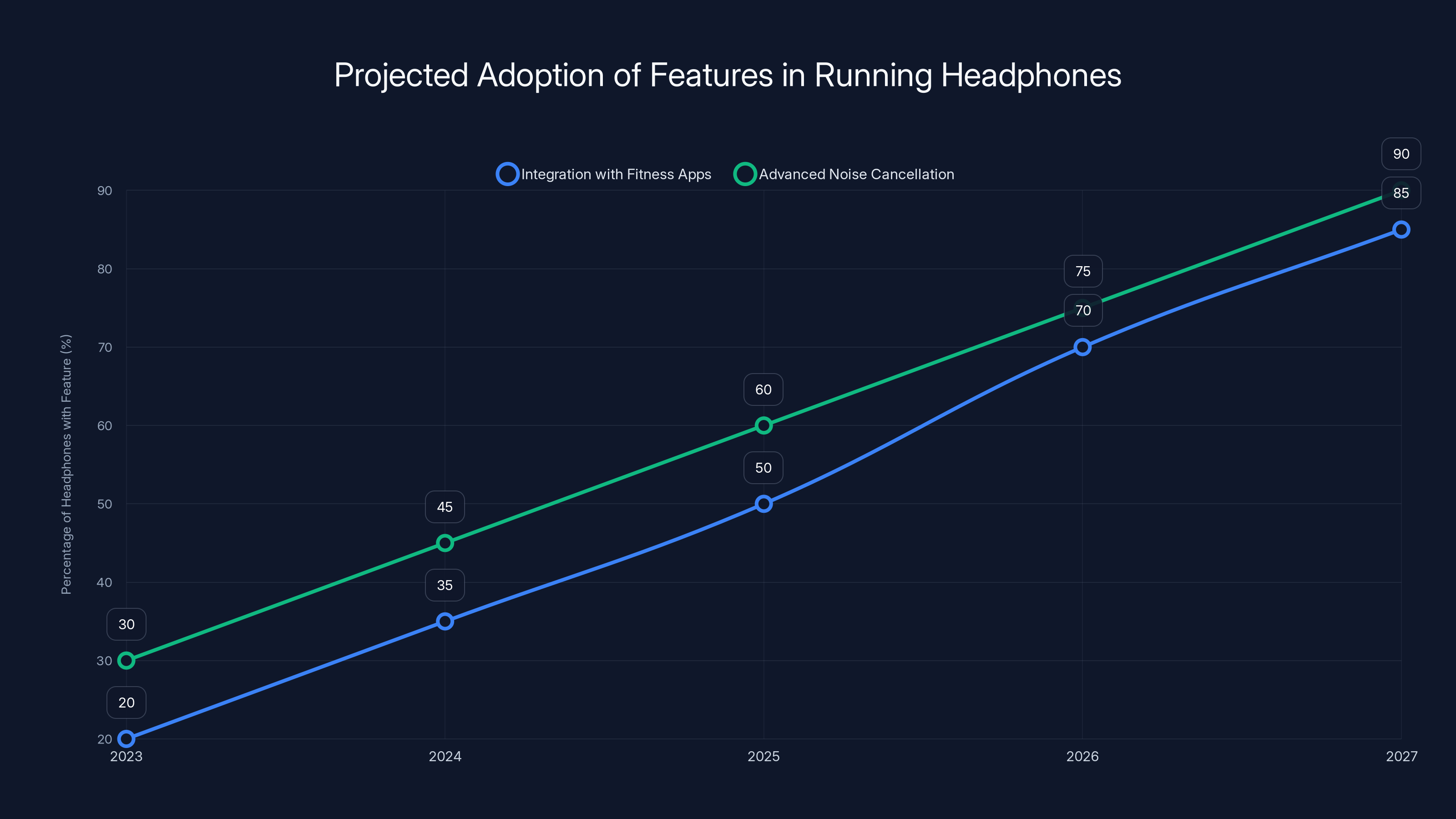 Projected Adoption of Features in Running Headphones