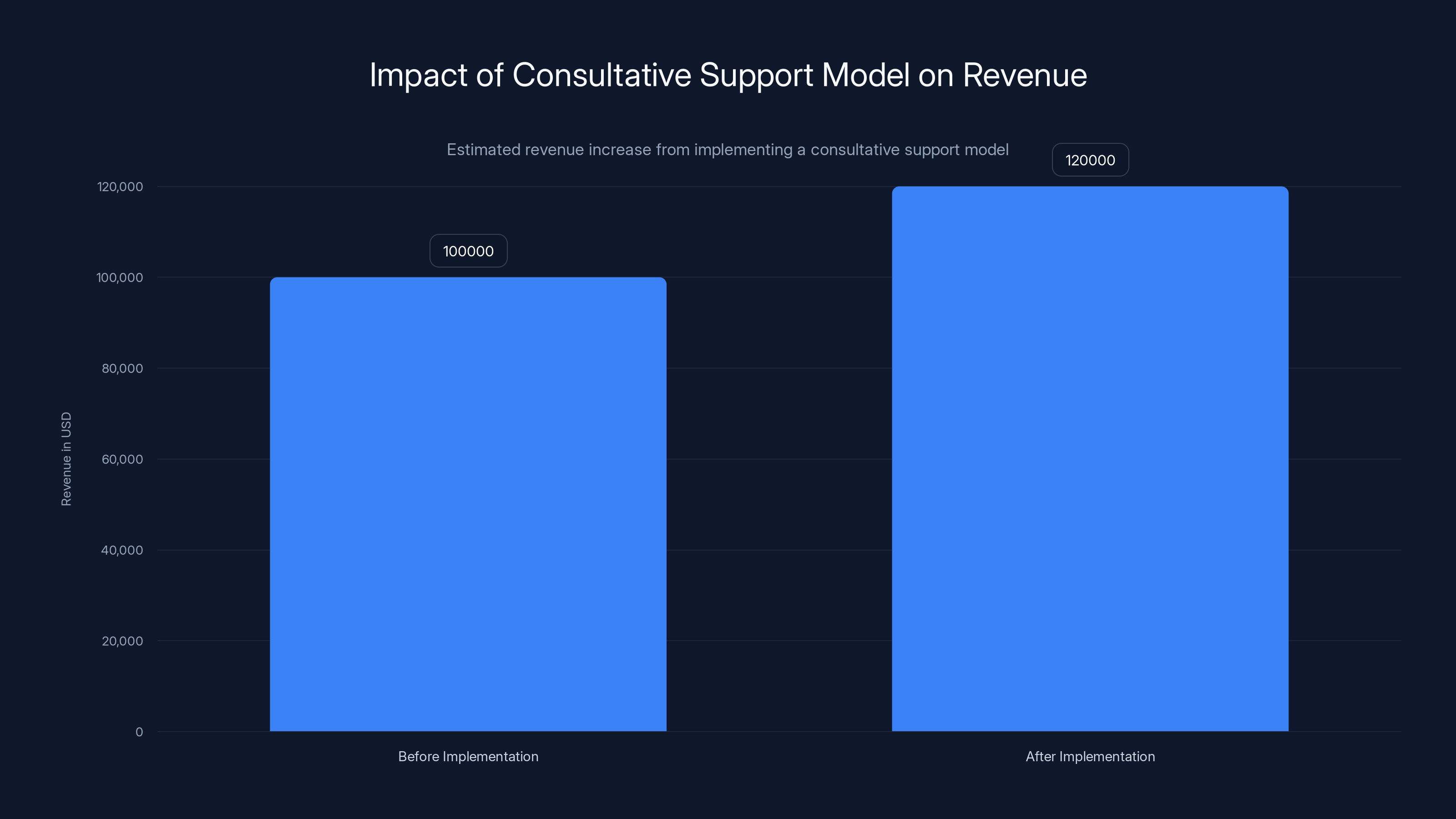 Impact of Consultative Support Model on Revenue