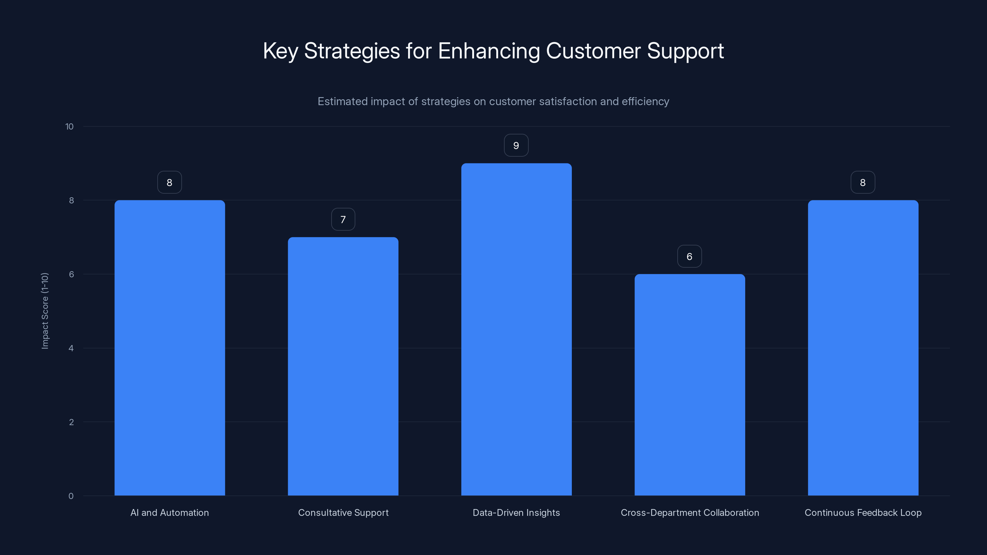 Key Strategies for Enhancing Customer Support