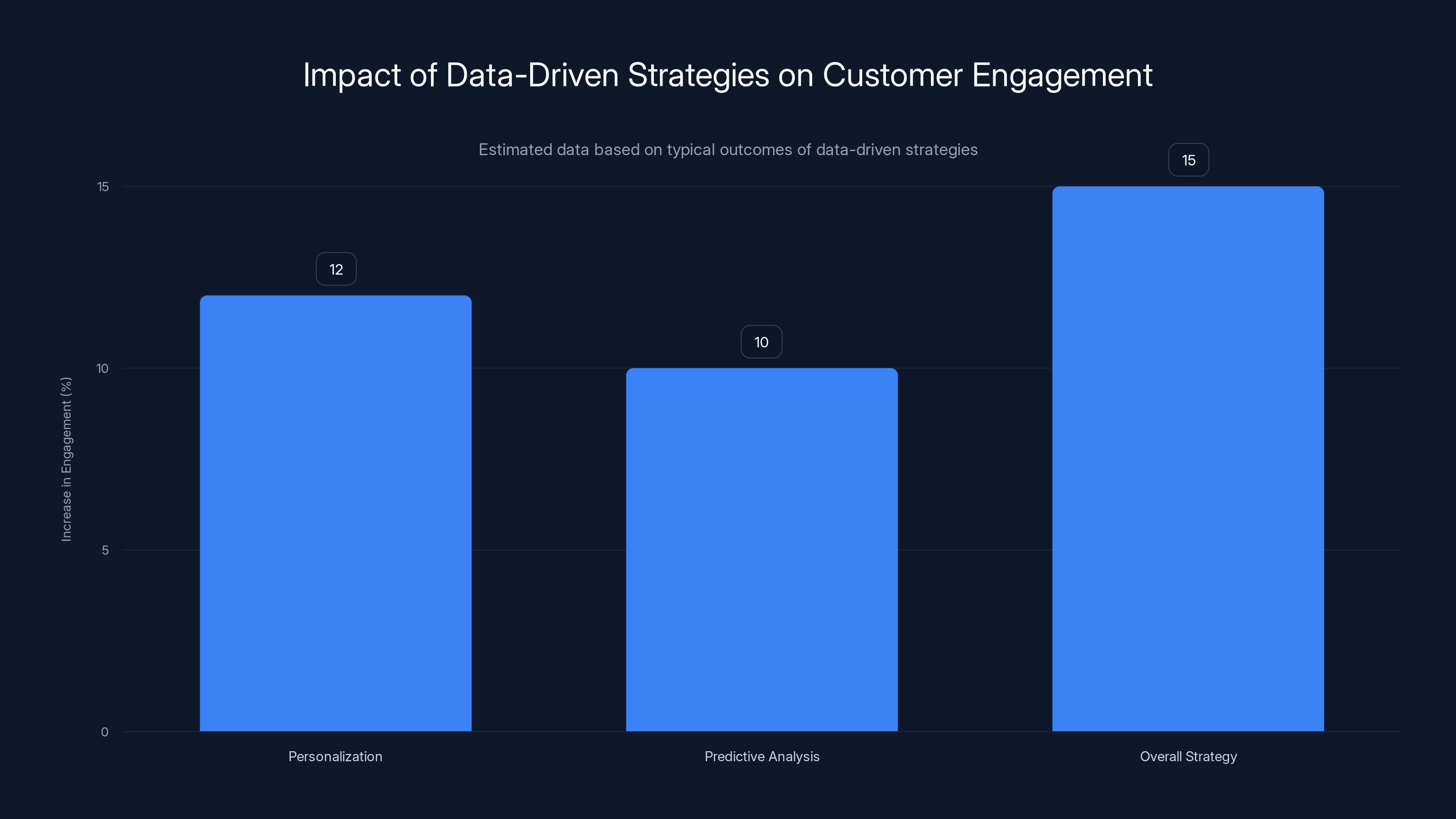 Impact of Data-Driven Strategies on Customer Engagement