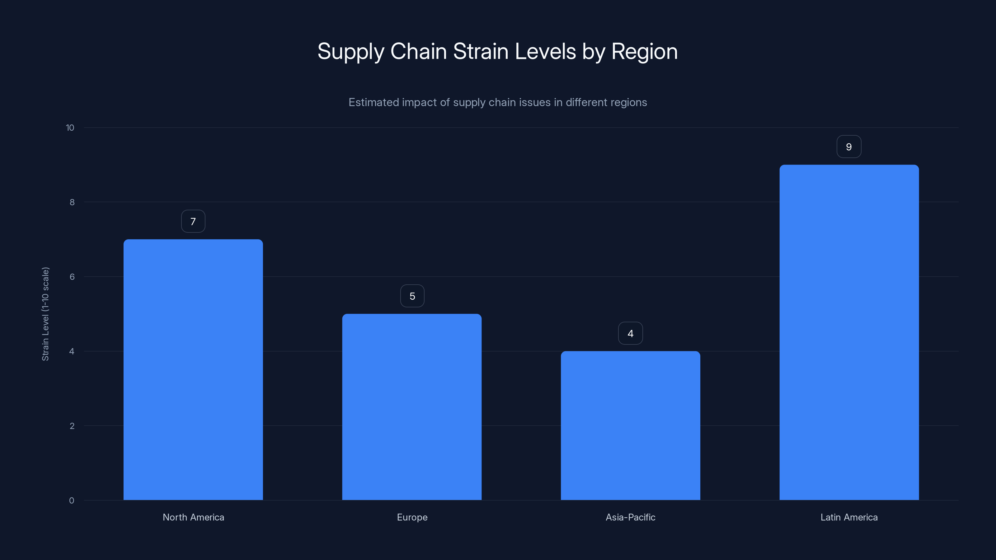 Supply Chain Strain Levels by Region