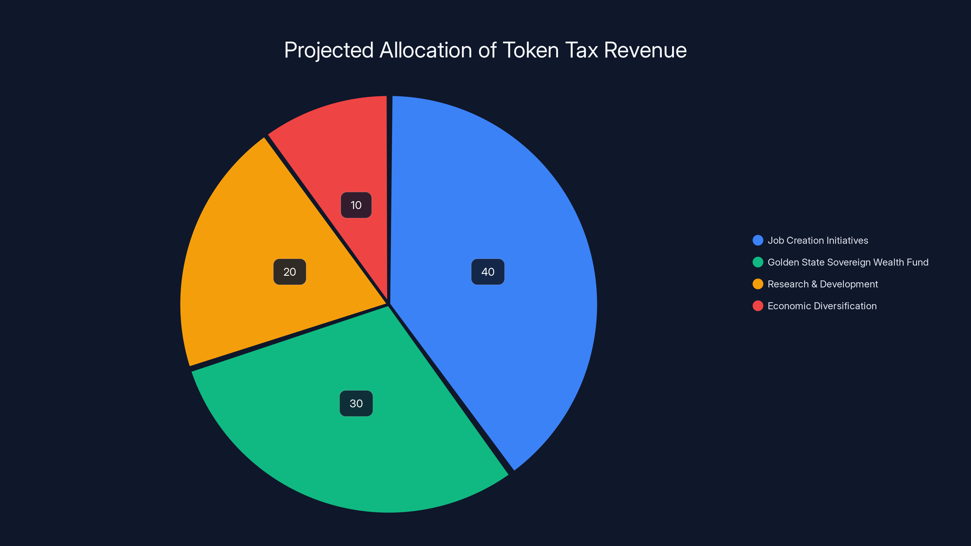 Projected Allocation of Token Tax Revenue