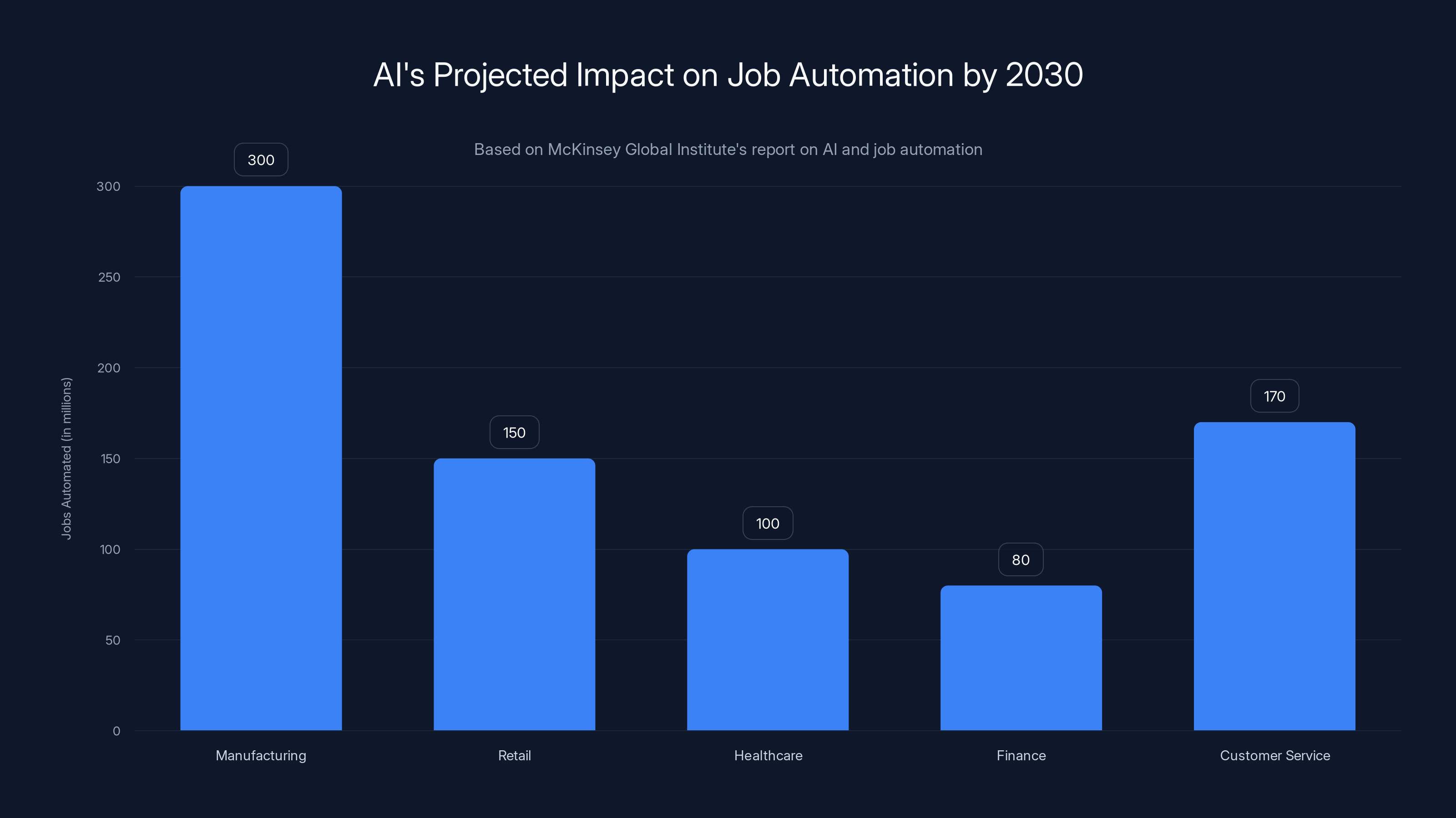 AI's Projected Impact on Job Automation by 2030