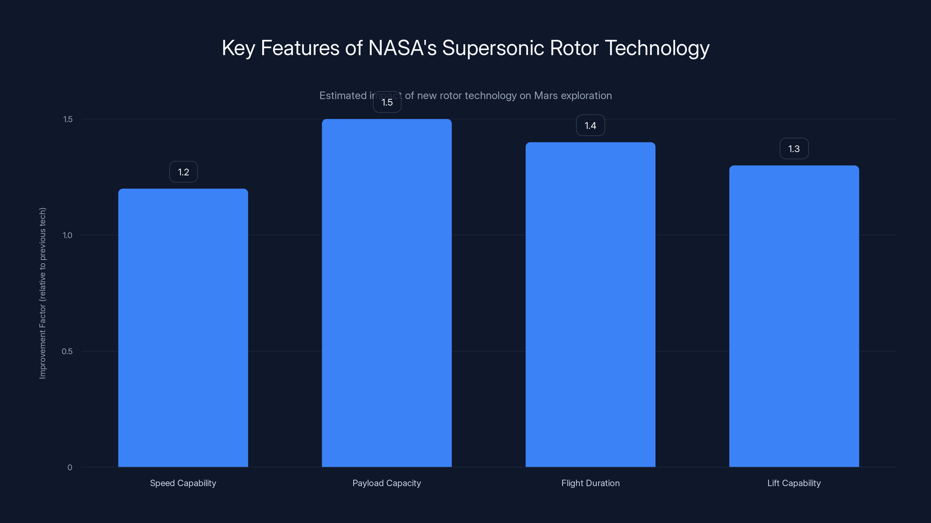 Key Features of NASA's Supersonic Rotor Technology