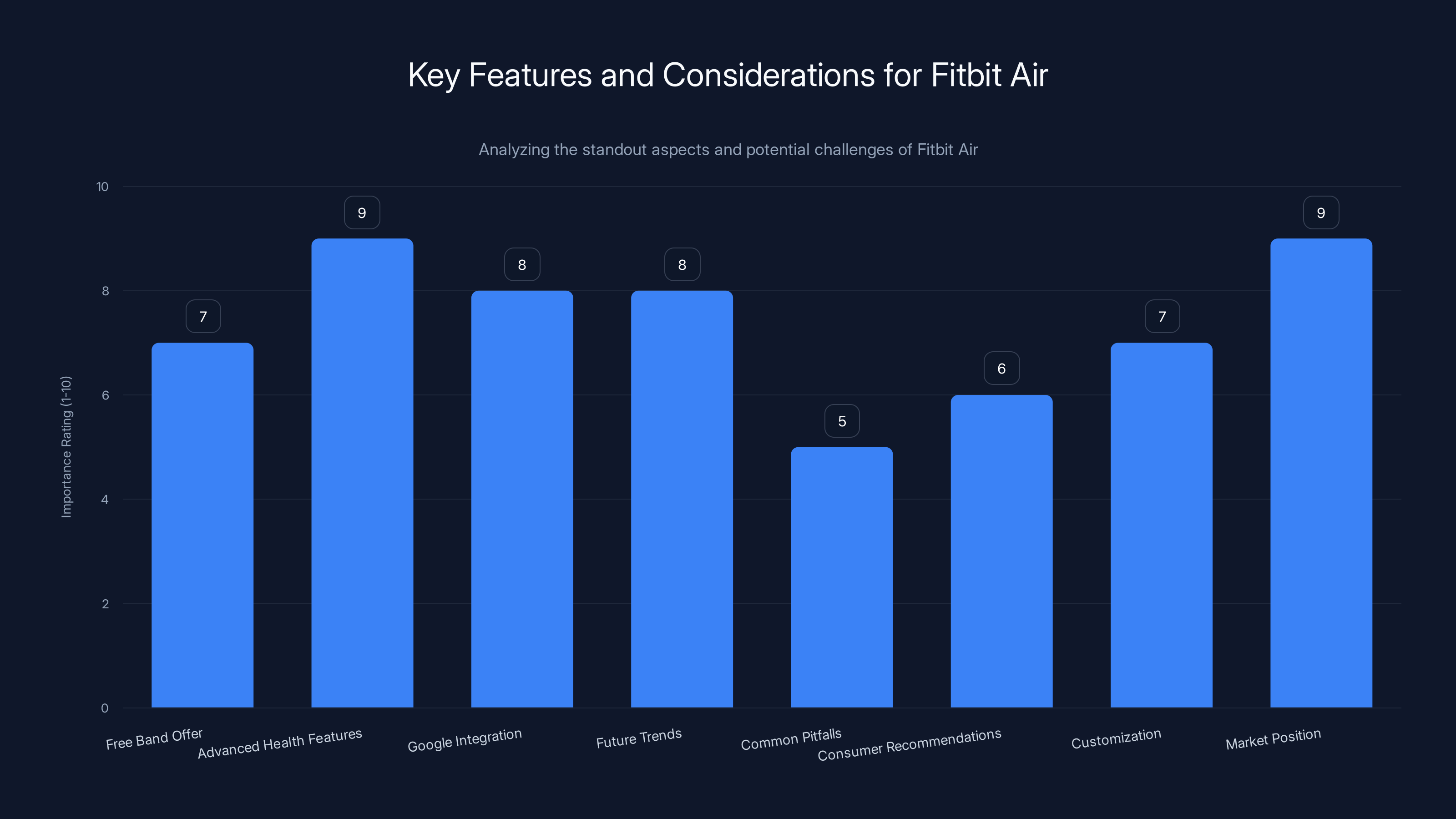 Key Features and Considerations for Fitbit Air