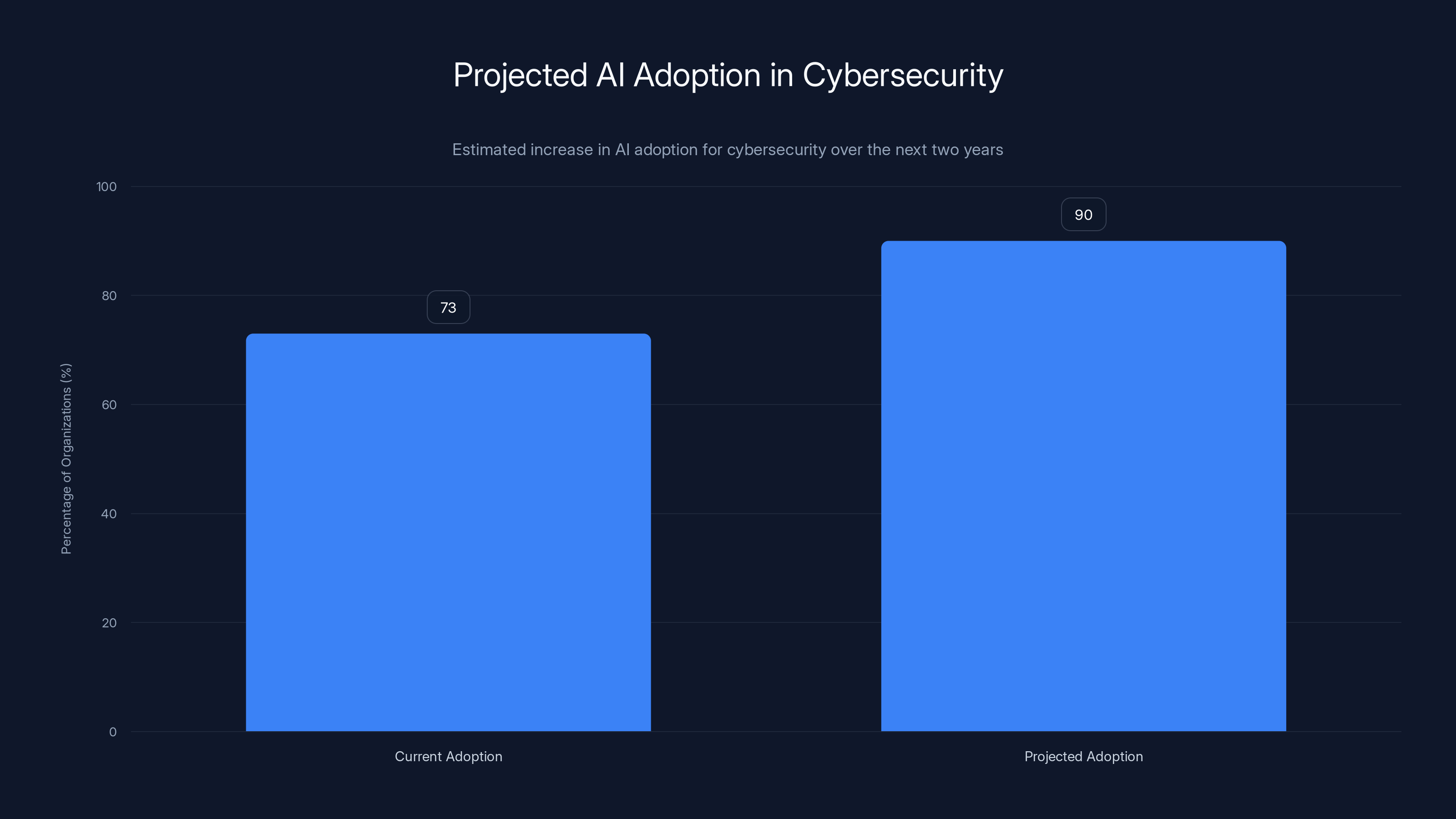 Projected AI Adoption in Cybersecurity