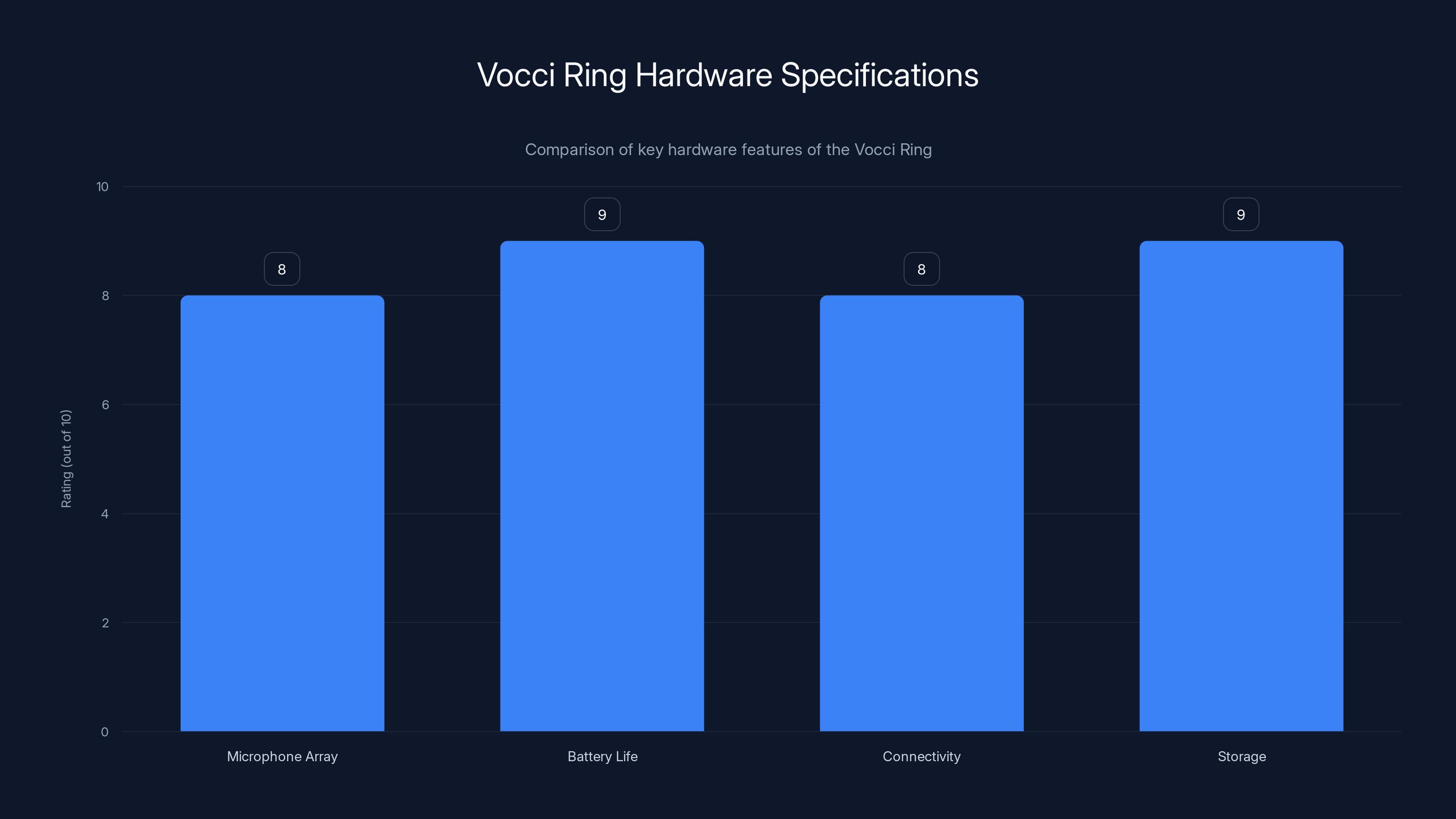 Vocci Ring Hardware Specifications