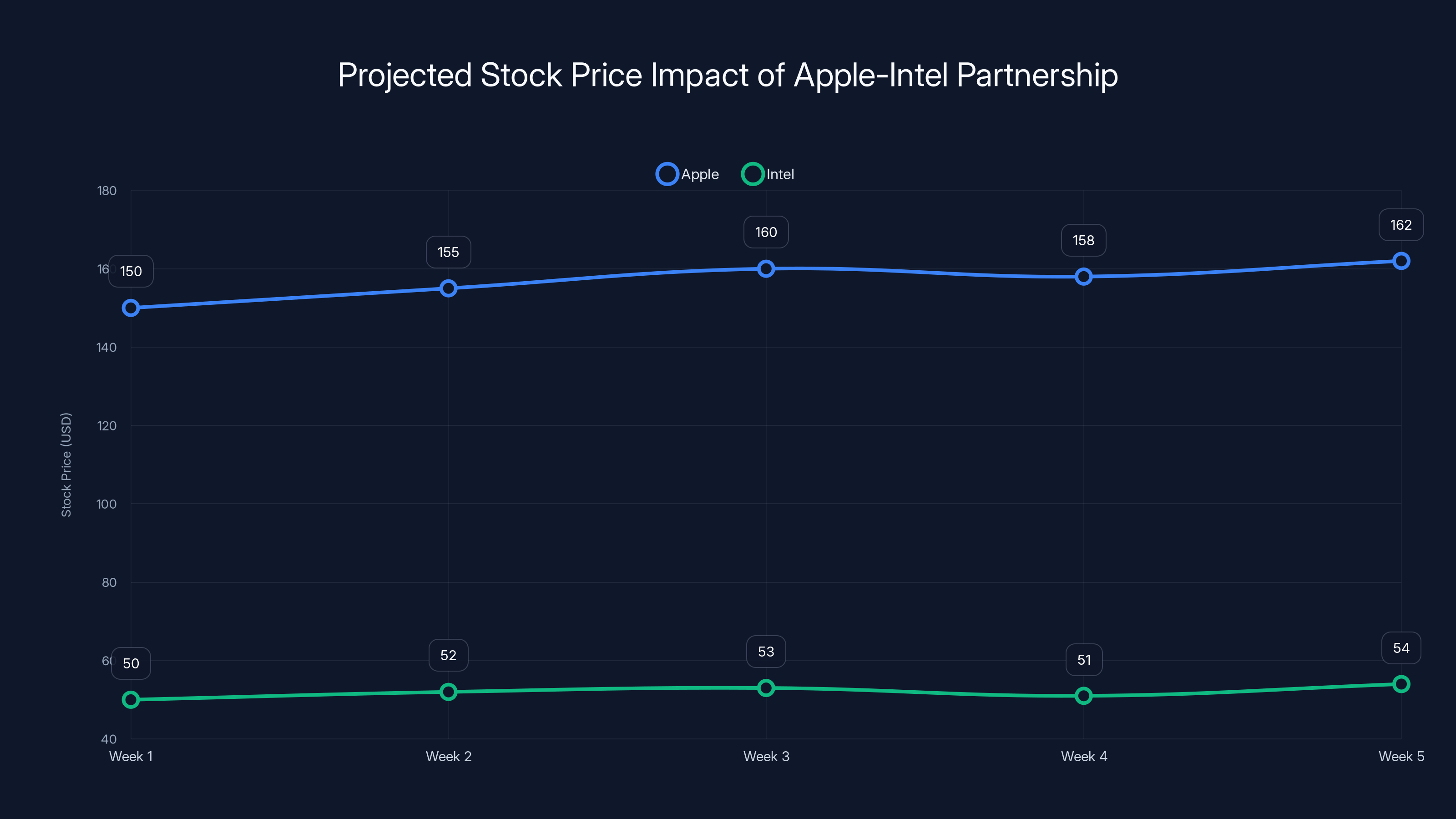 Projected Stock Price Impact of Apple-Intel Partnership