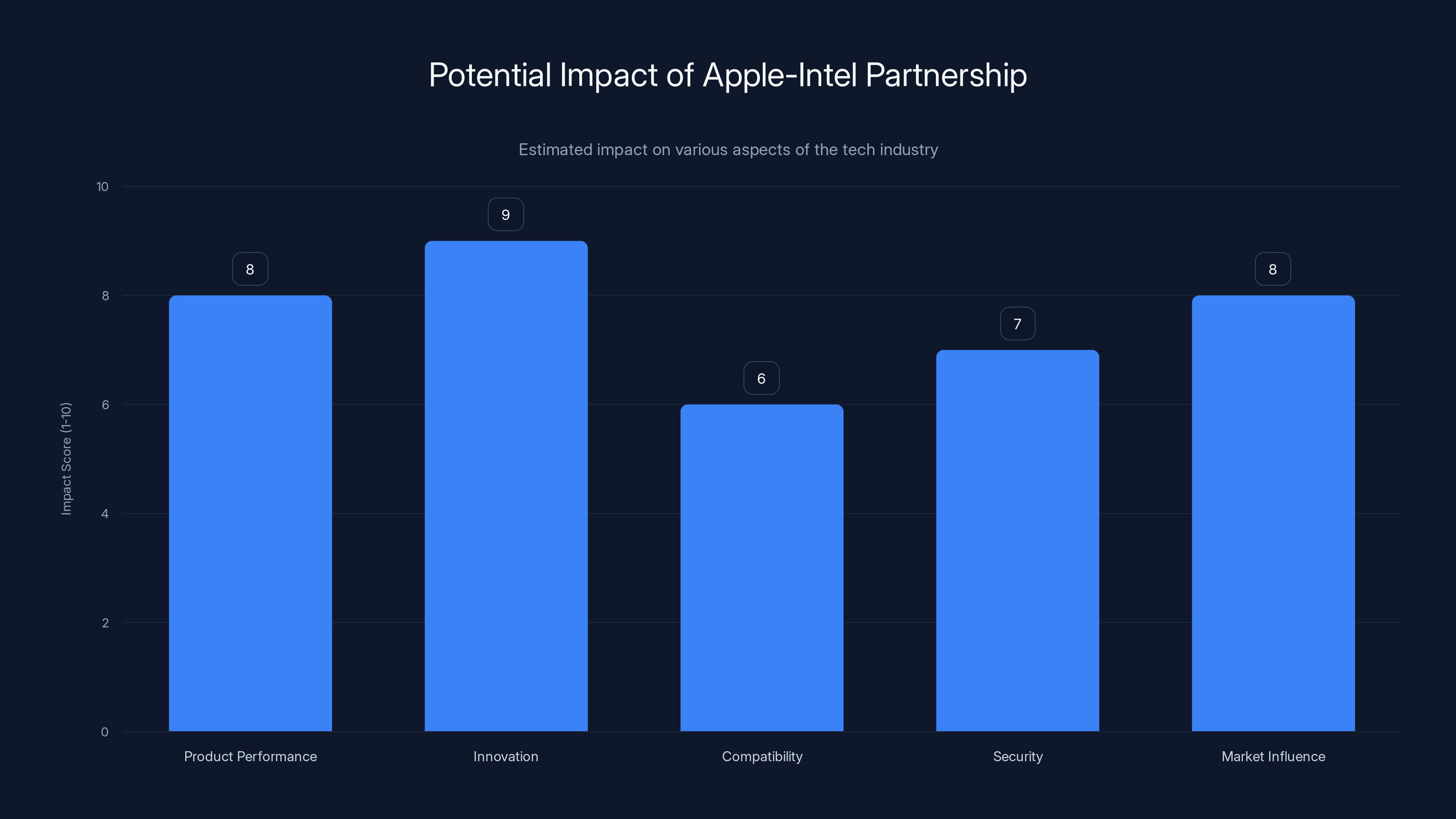 Potential Impact of Apple-Intel Partnership