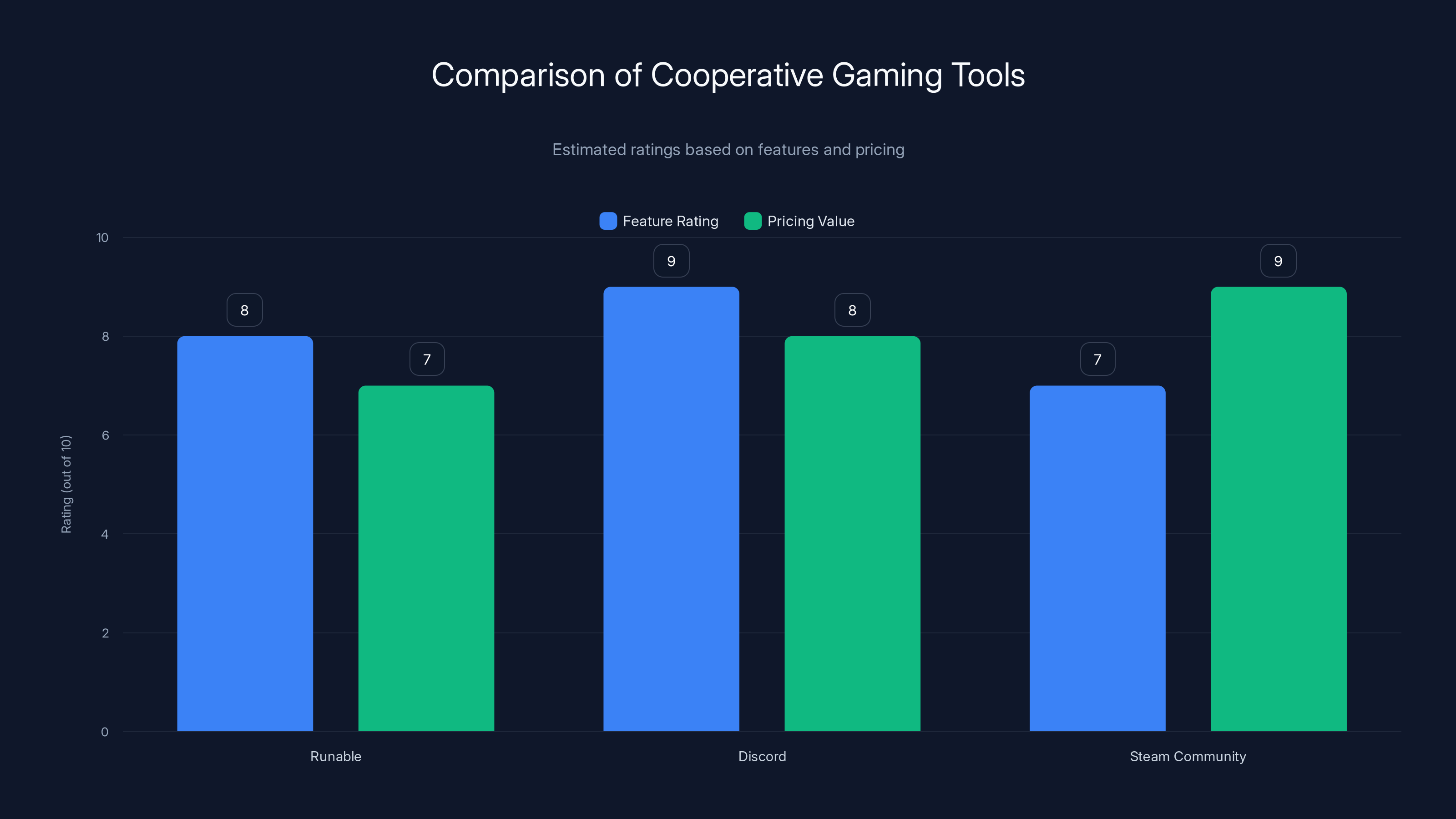 Comparison of Cooperative Gaming Tools