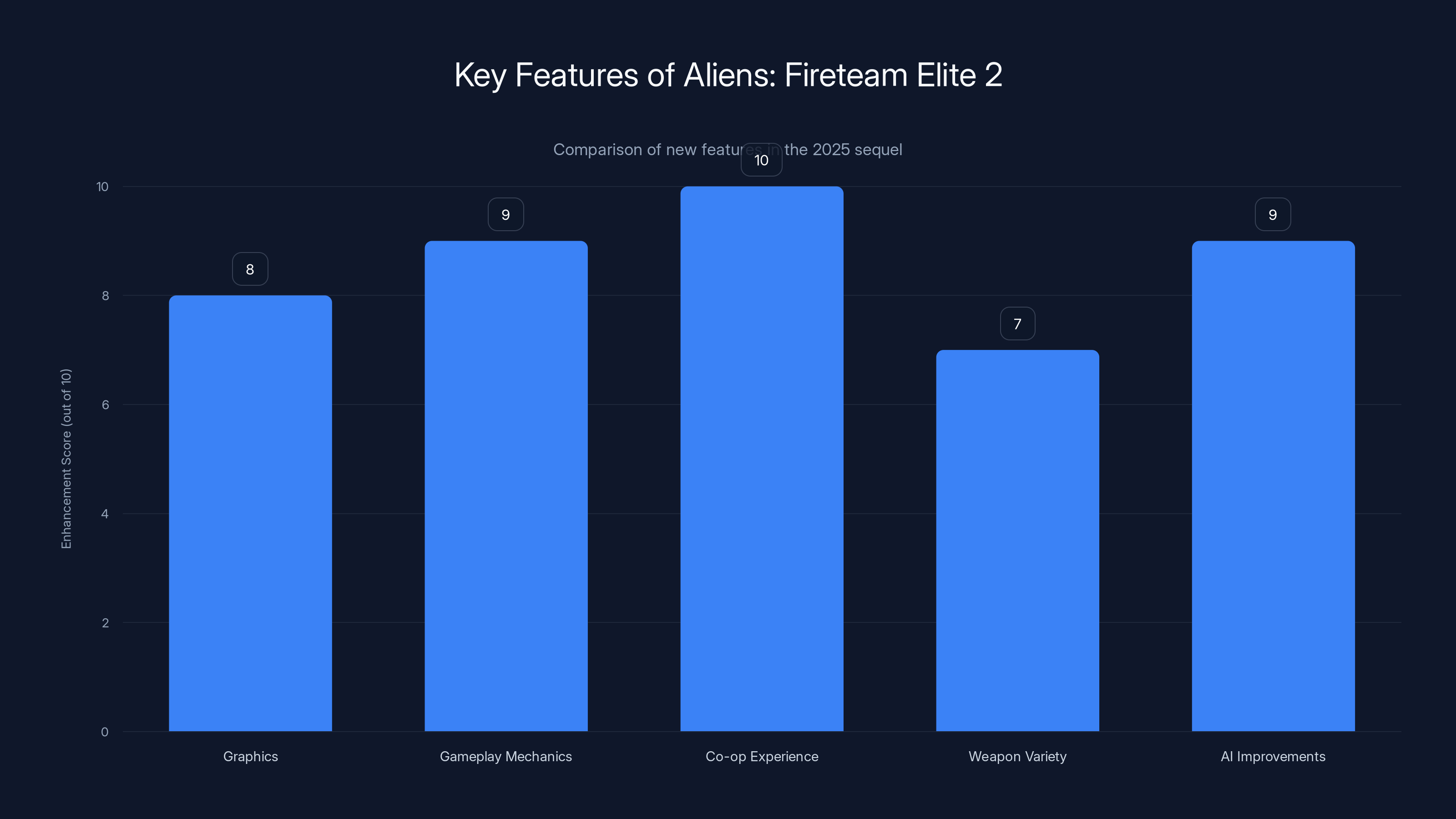 Key Features of Aliens: Fireteam Elite 2