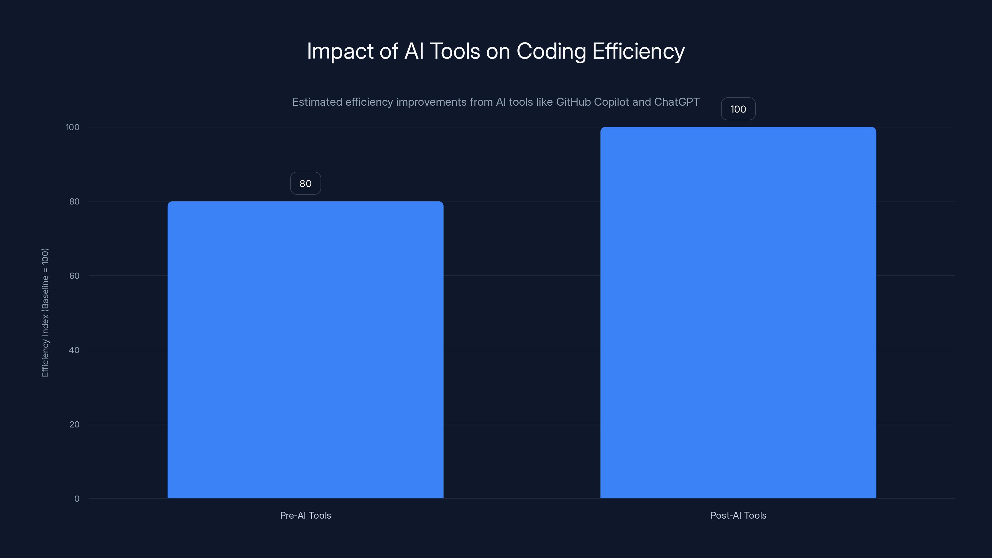 Impact of AI Tools on Coding Efficiency