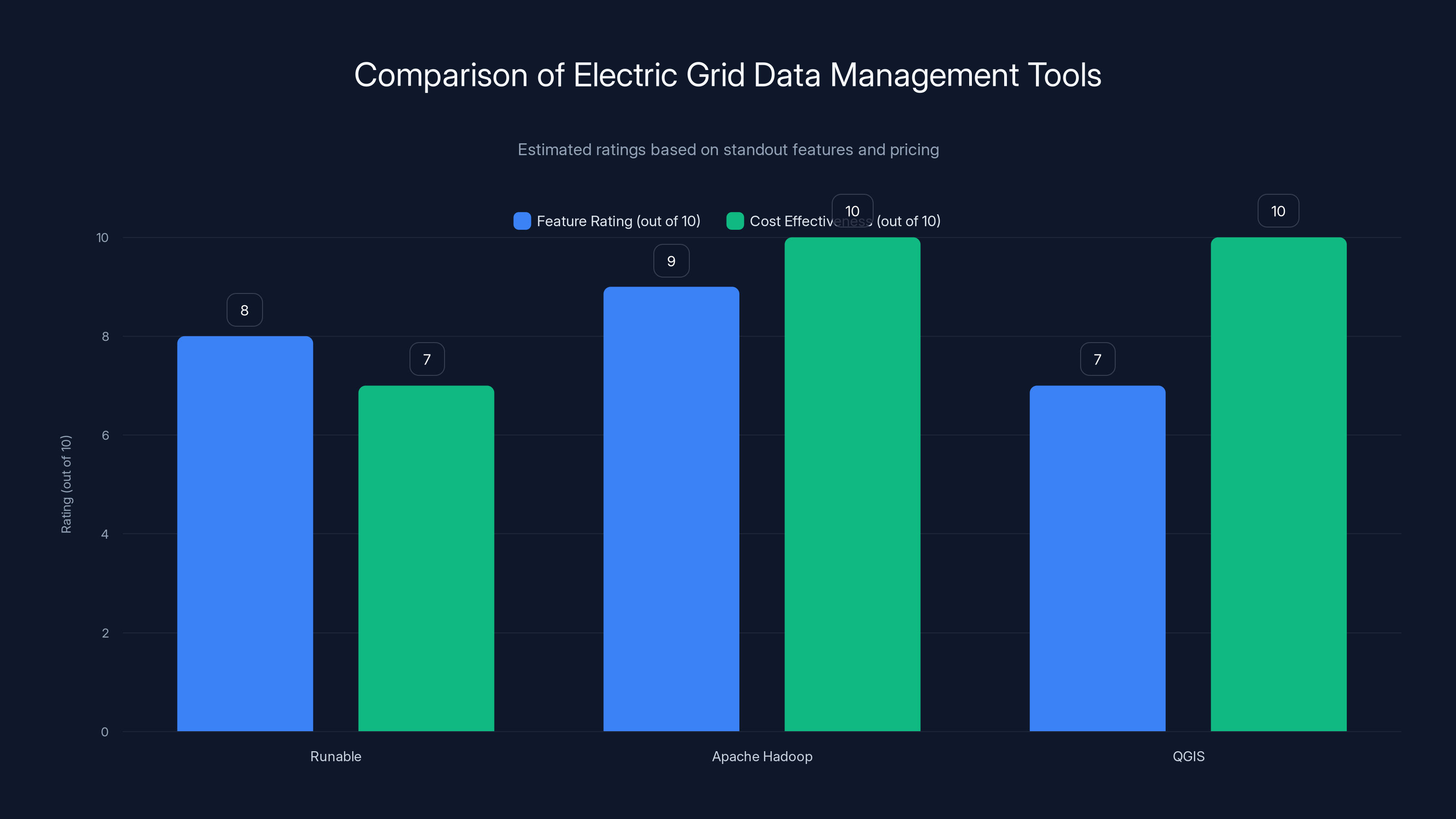 Comparison of Electric Grid Data Management Tools