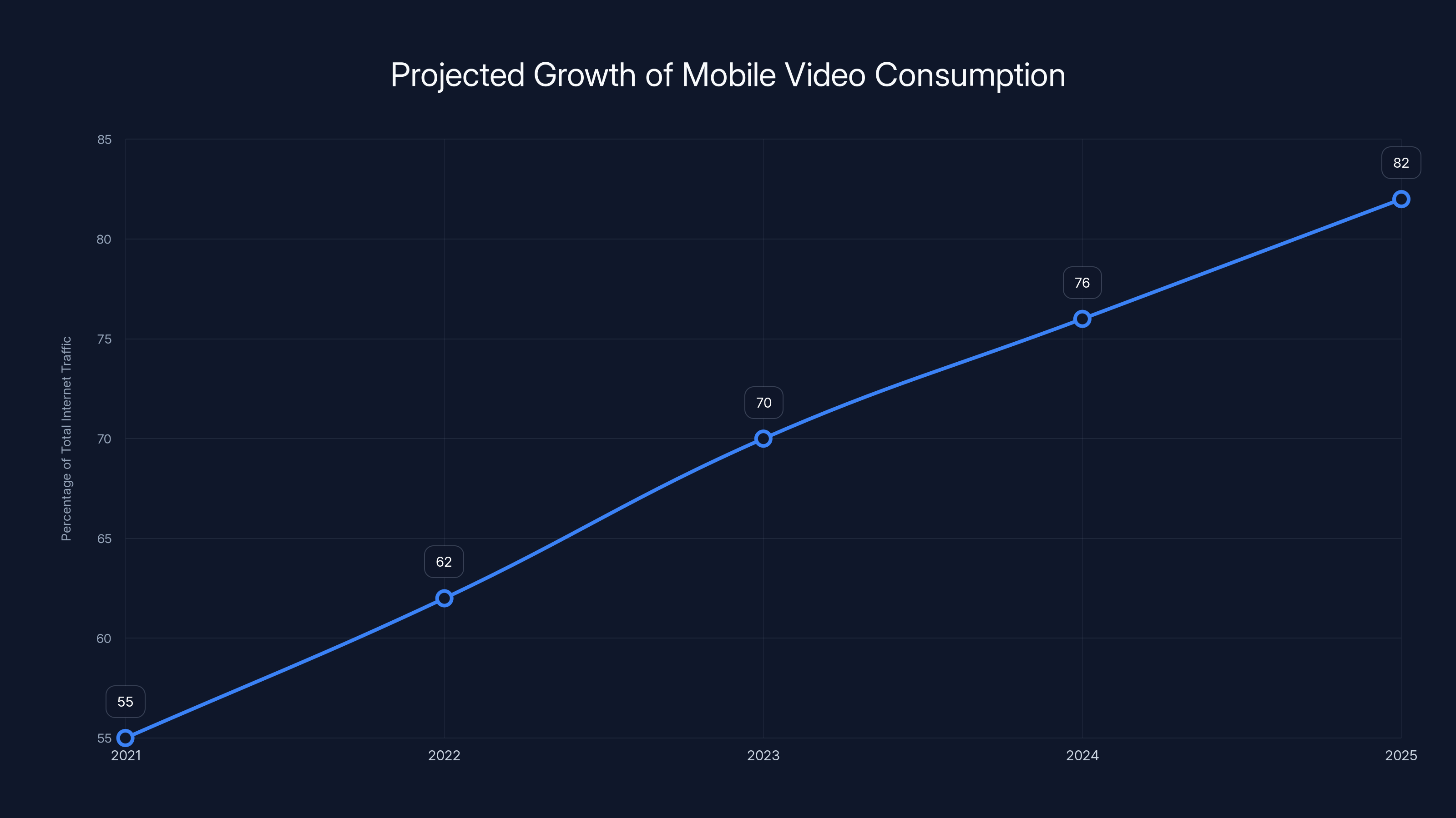 Projected Growth of Mobile Video Consumption
