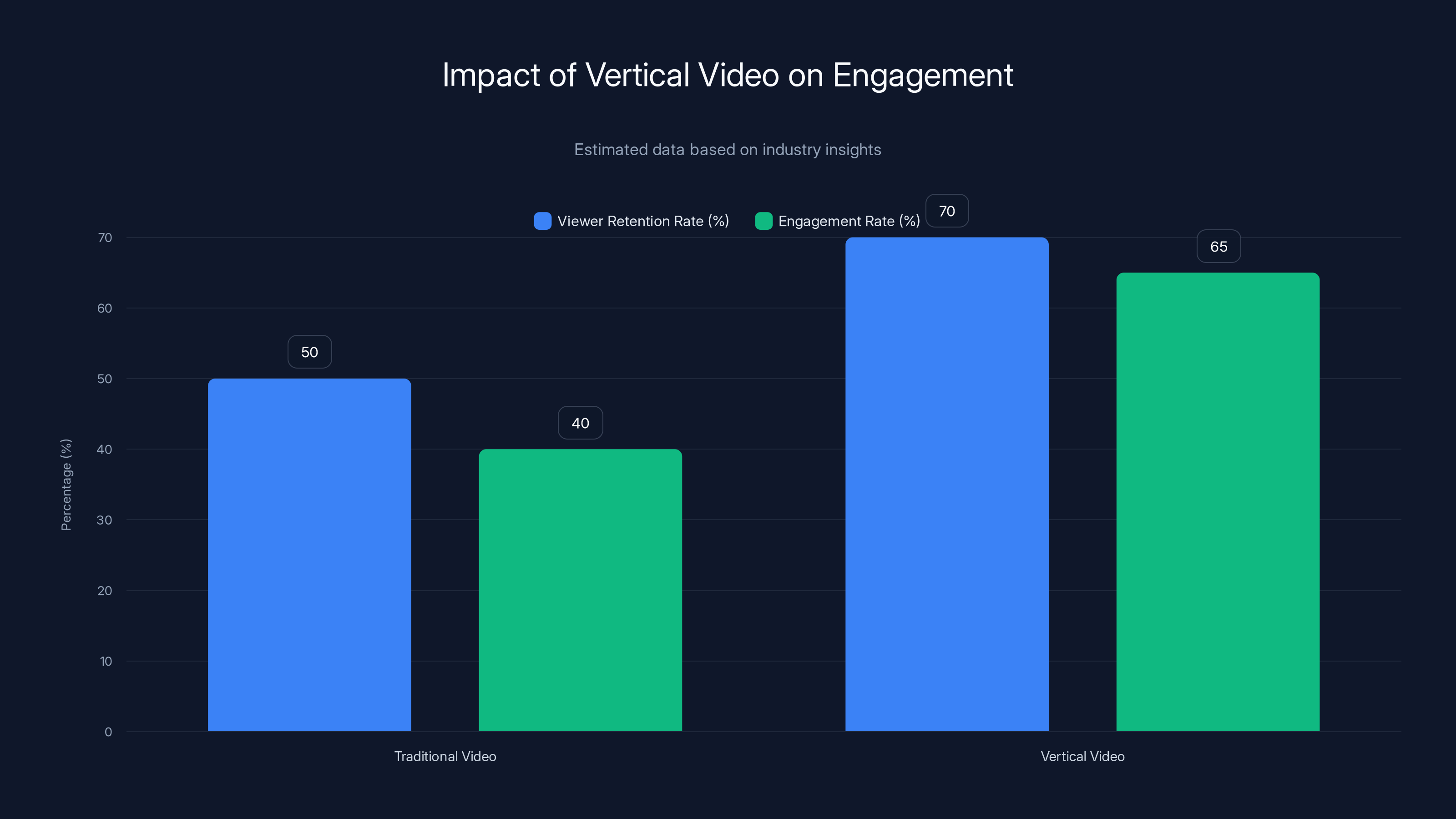 Impact of Vertical Video on Engagement
