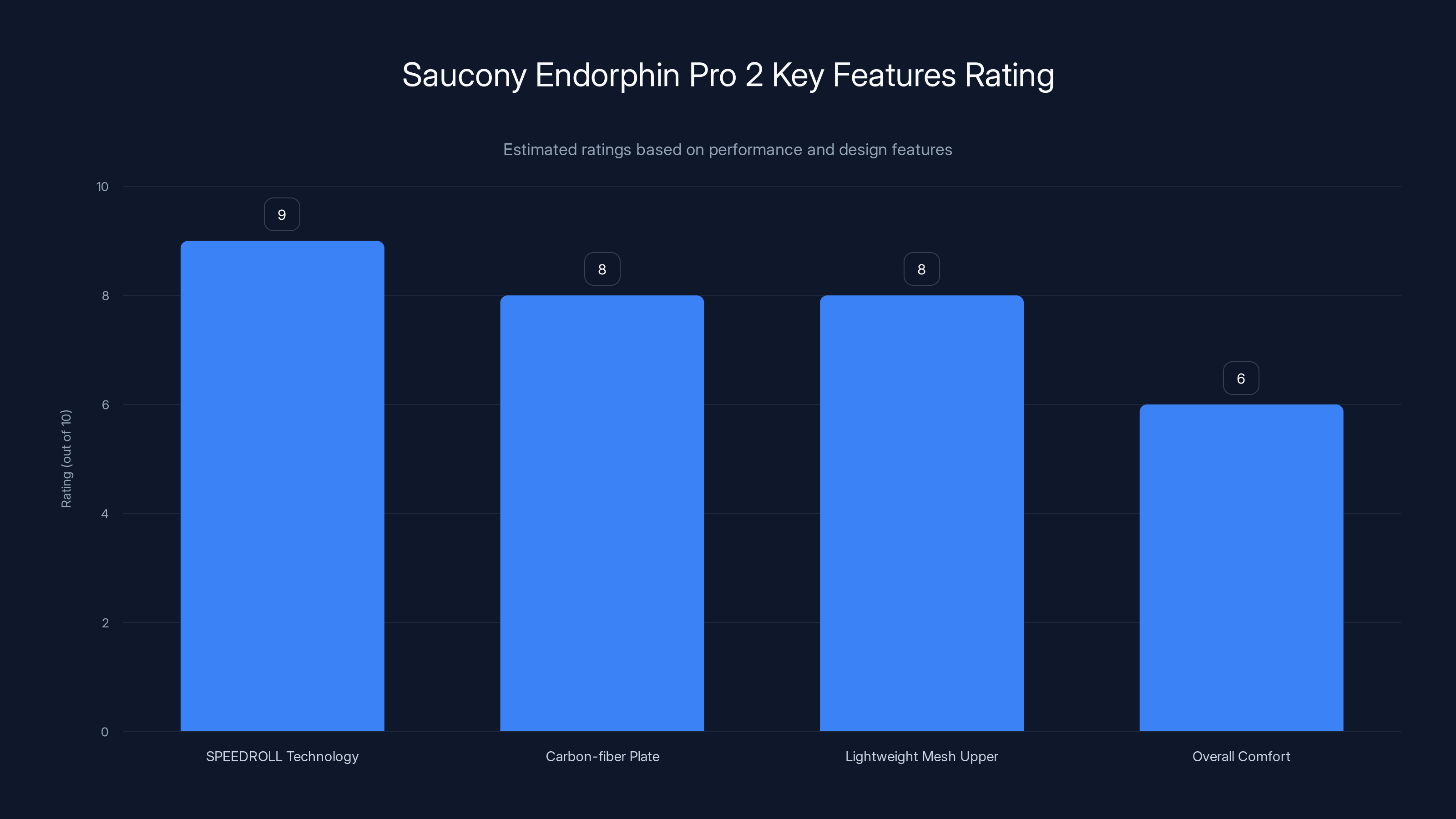 Saucony Endorphin Pro 2 Key Features Rating