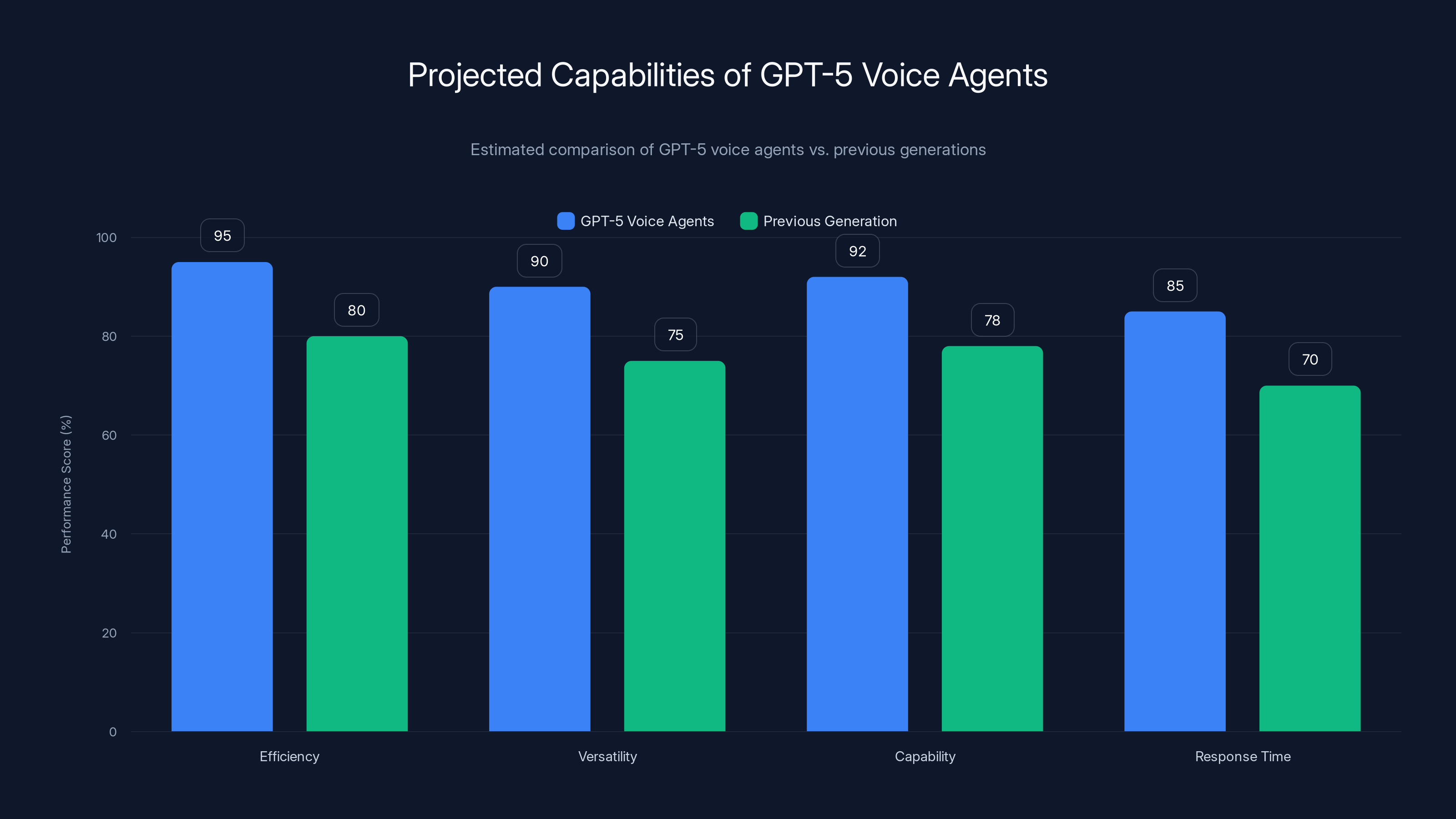 Projected Capabilities of GPT-5 Voice Agents