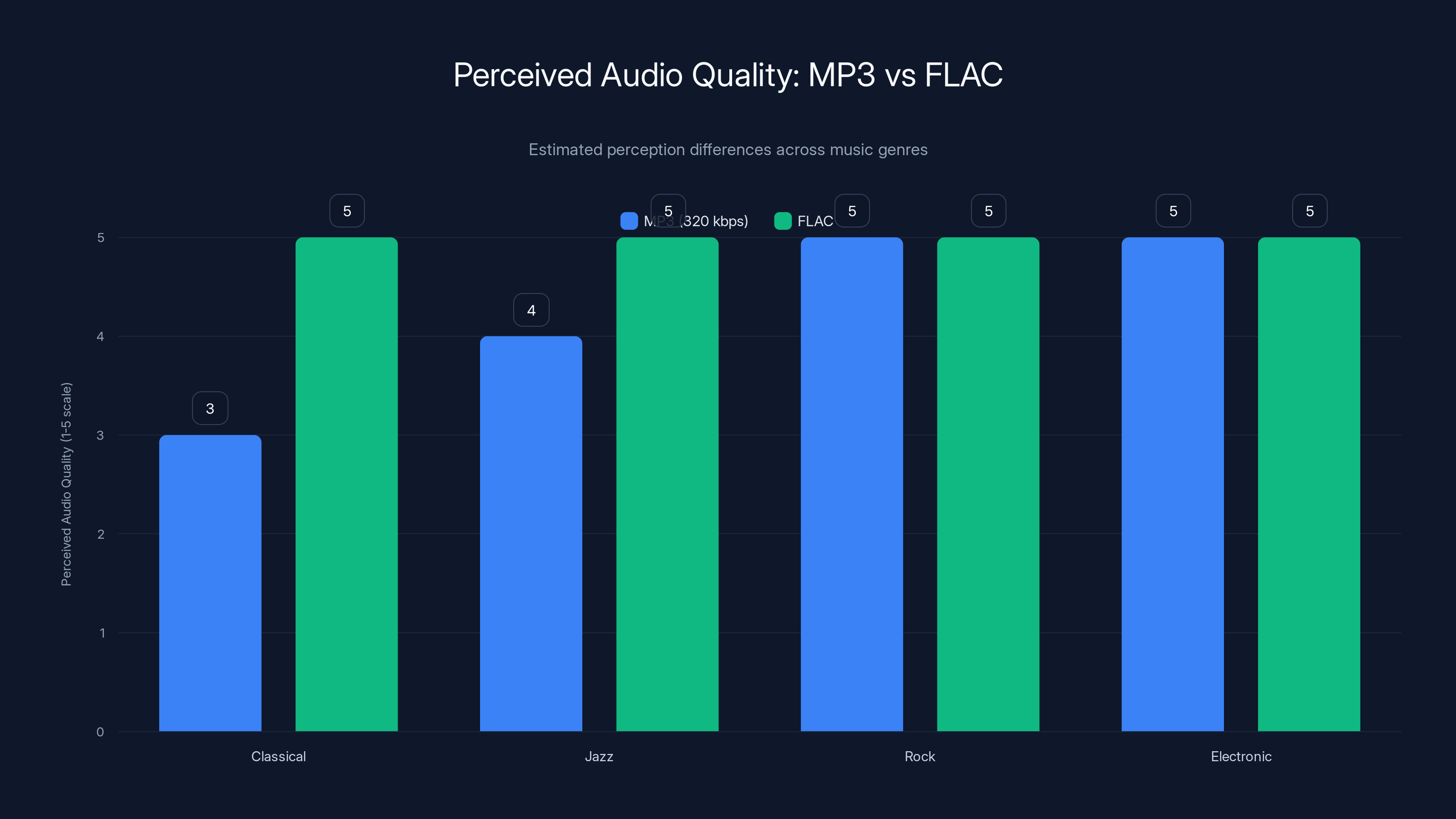 Perceived Audio Quality: MP3 vs FLAC