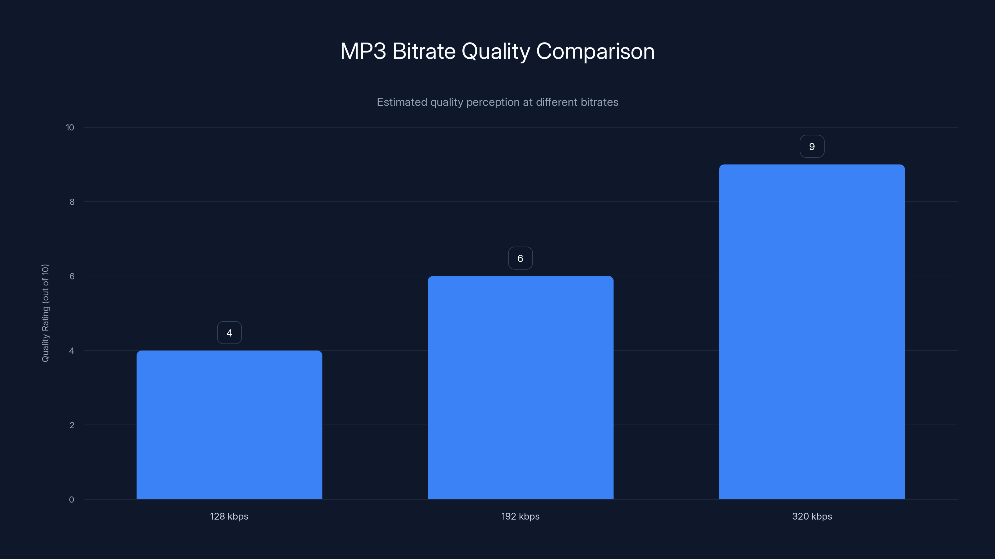 MP3 Bitrate Quality Comparison