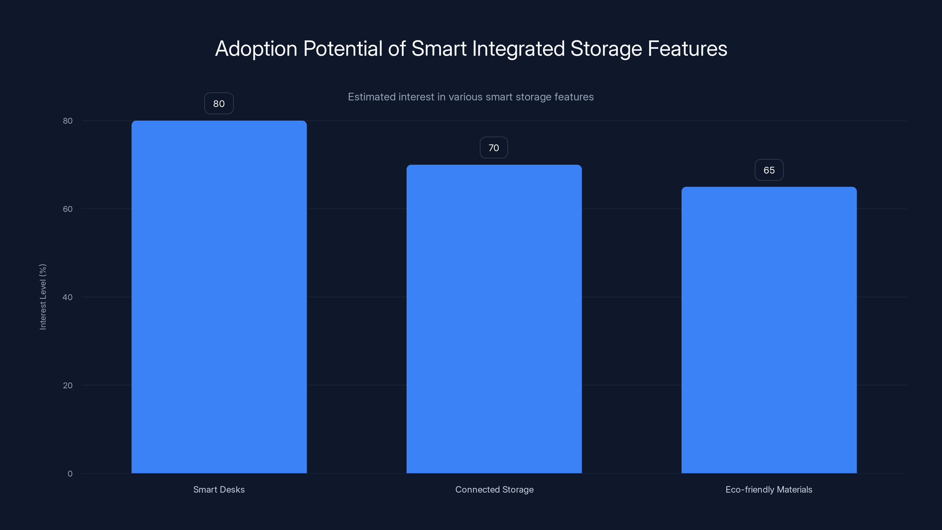 Adoption Potential of Smart Integrated Storage Features