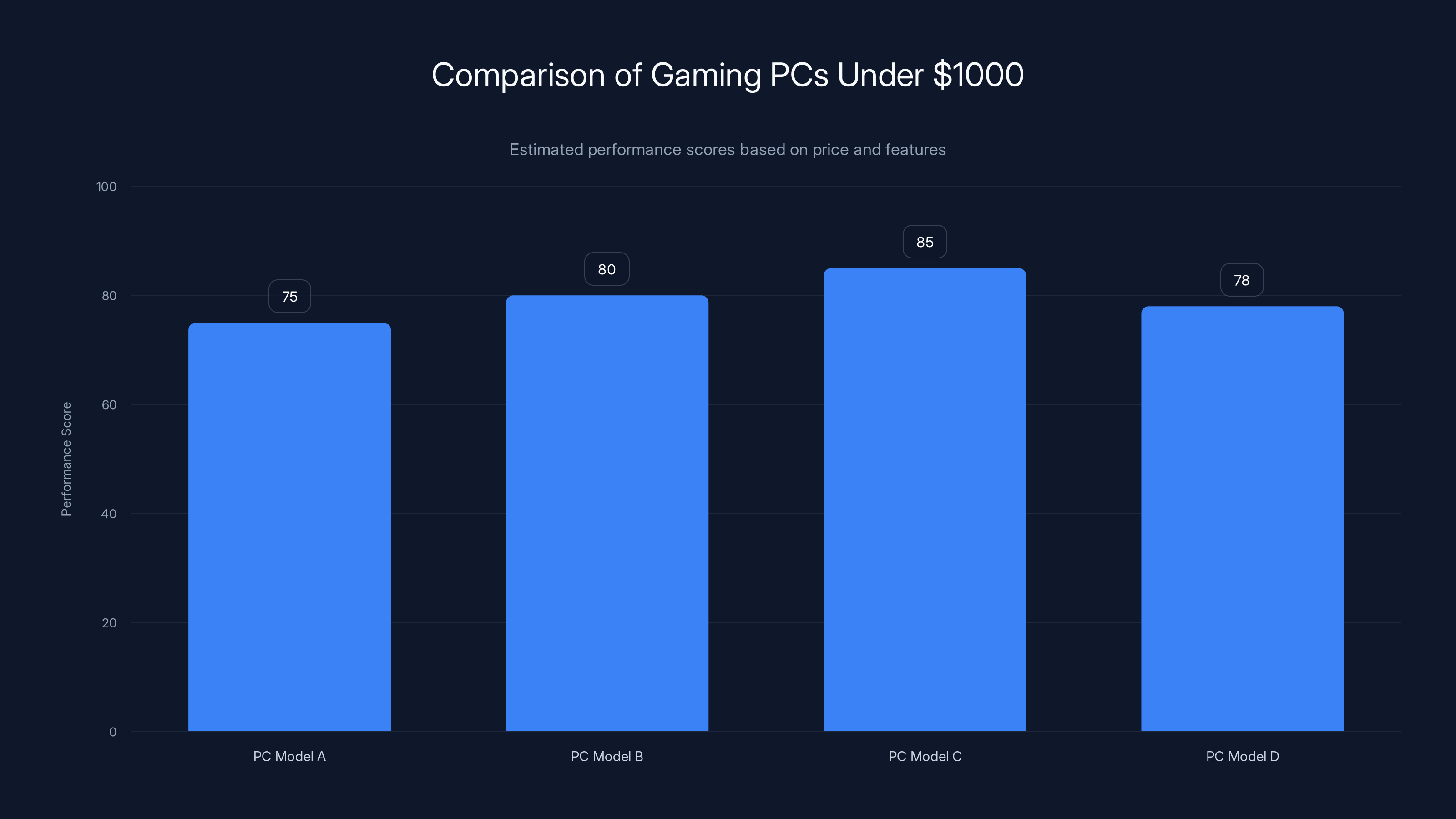 Comparison of Gaming PCs Under $1000