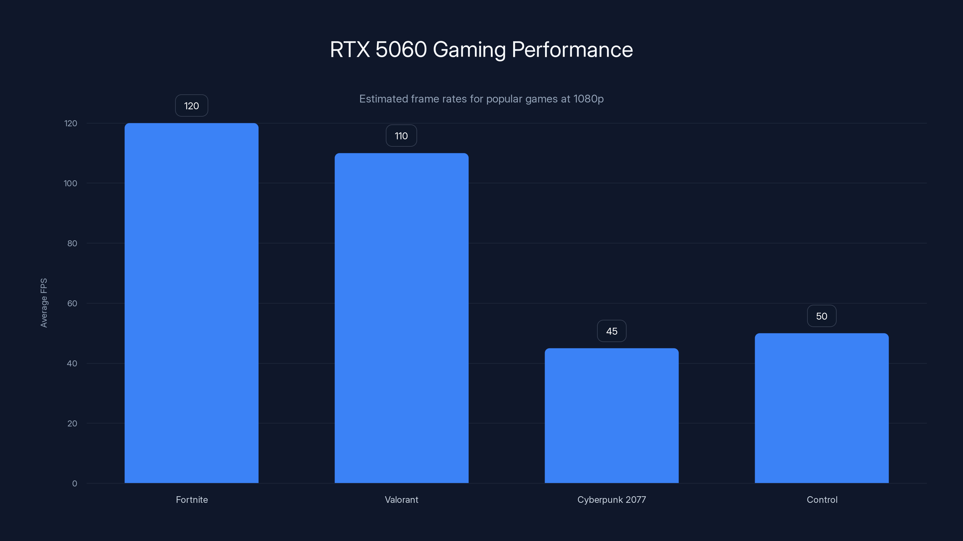 RTX 5060 Gaming Performance