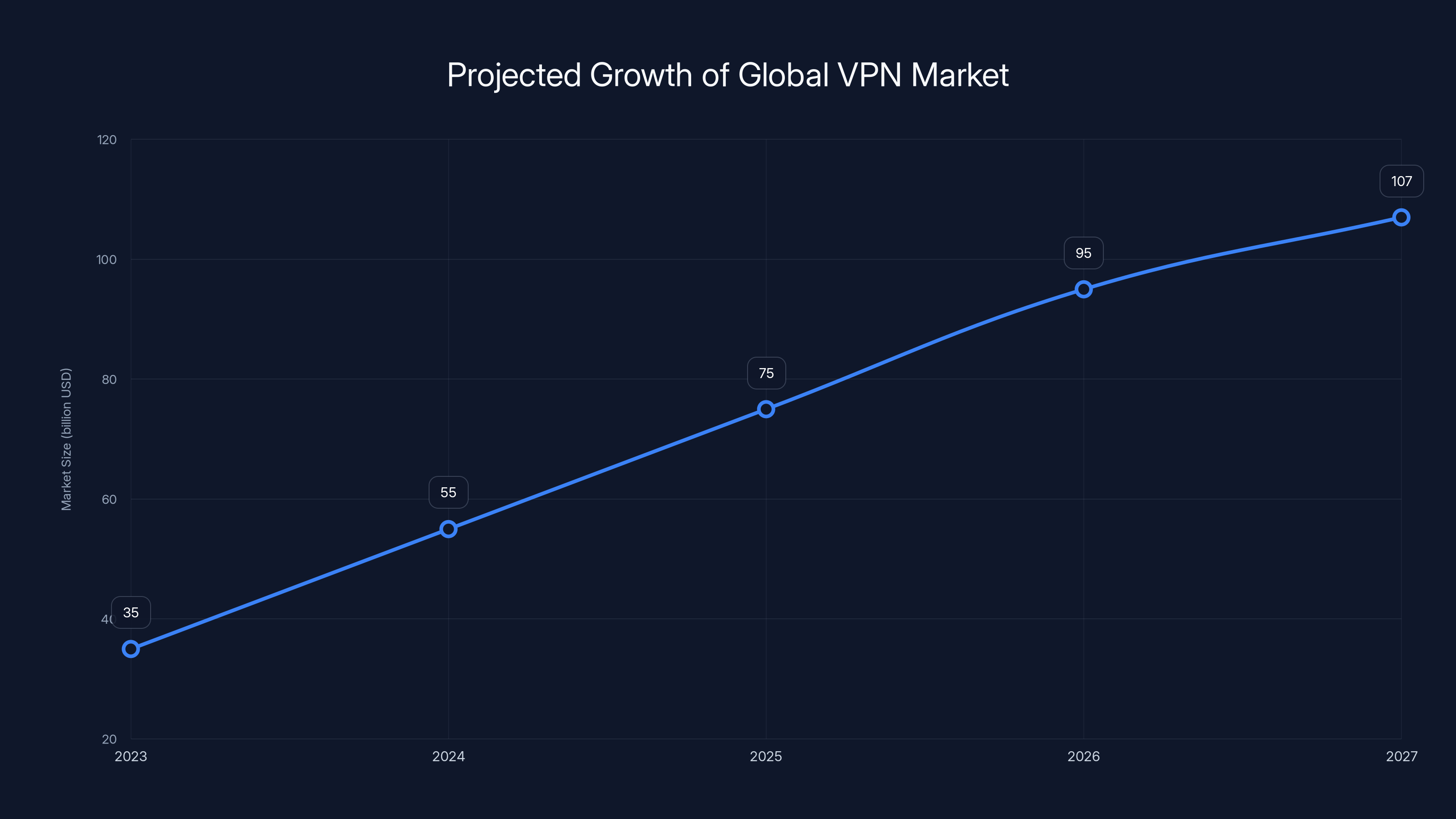 Projected Growth of Global VPN Market