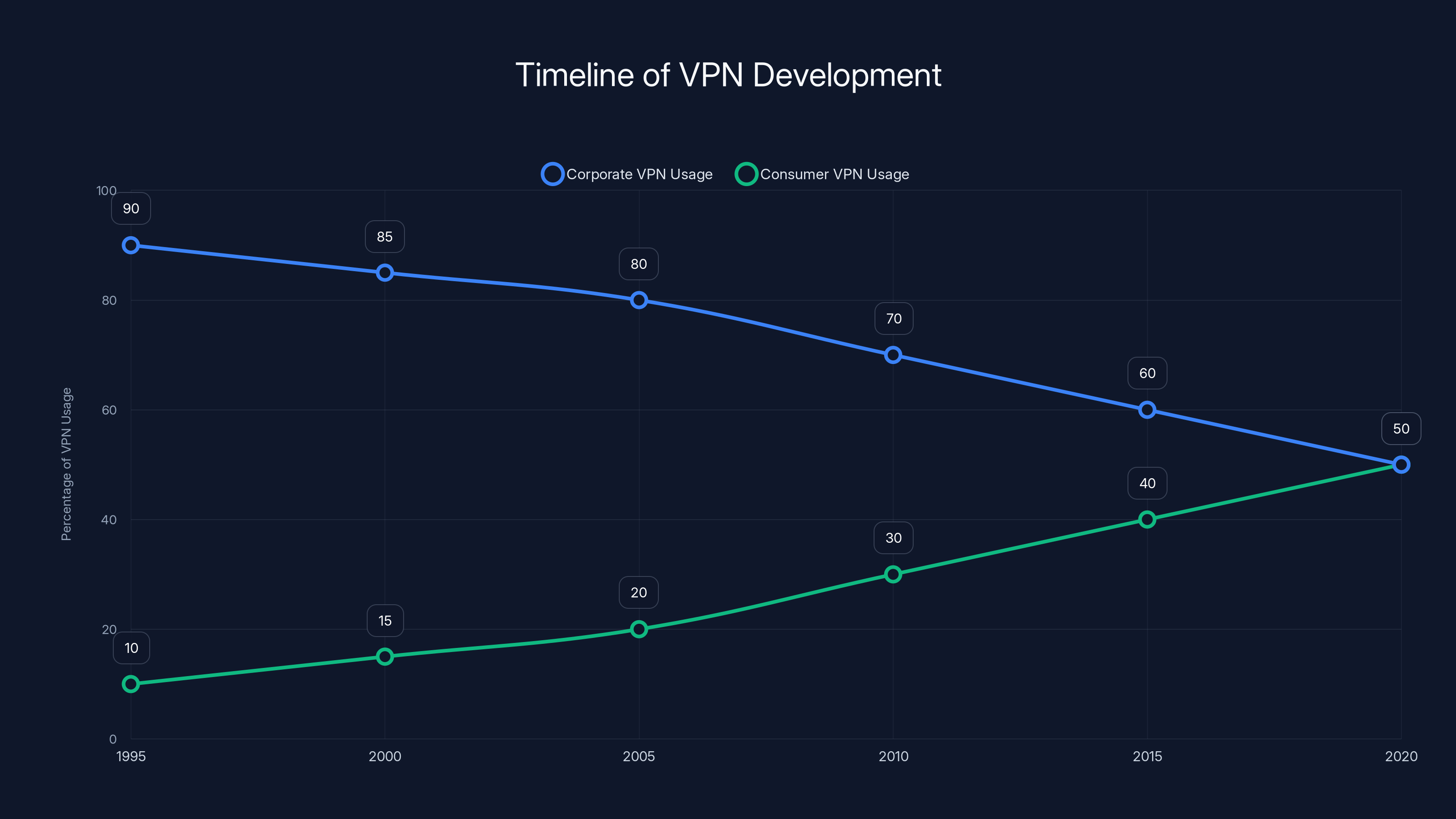 Timeline of VPN Development