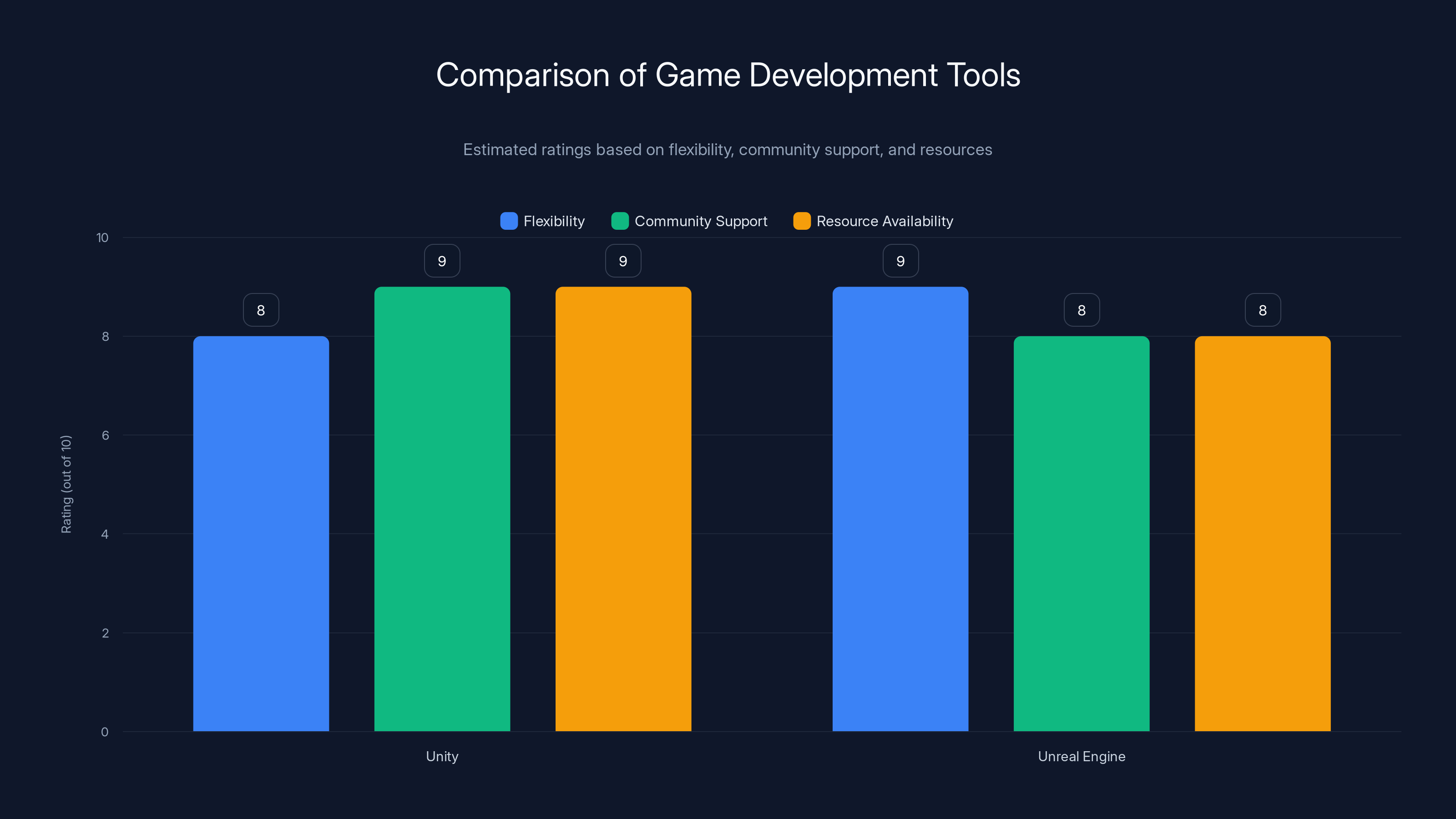 Comparison of Game Development Tools