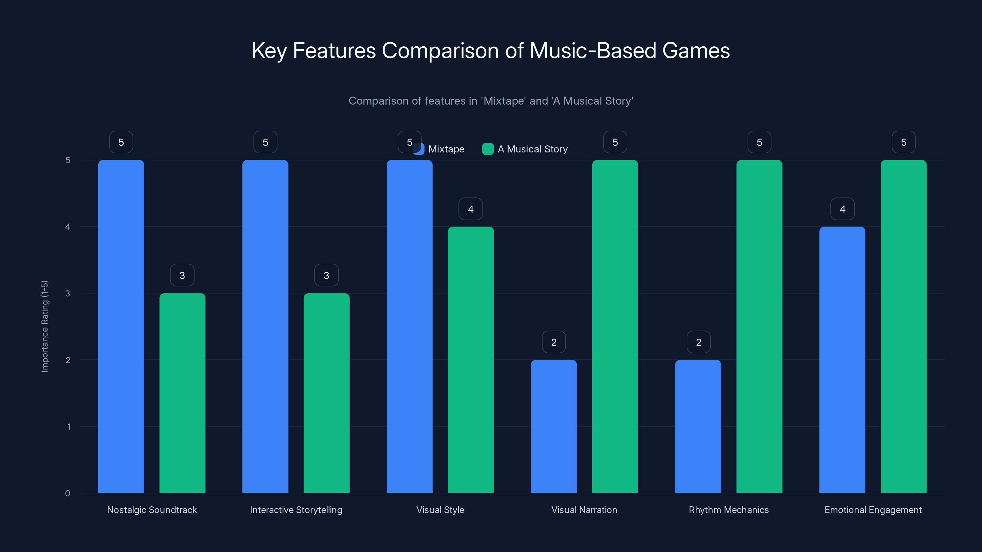Key Features Comparison of Music-Based Games