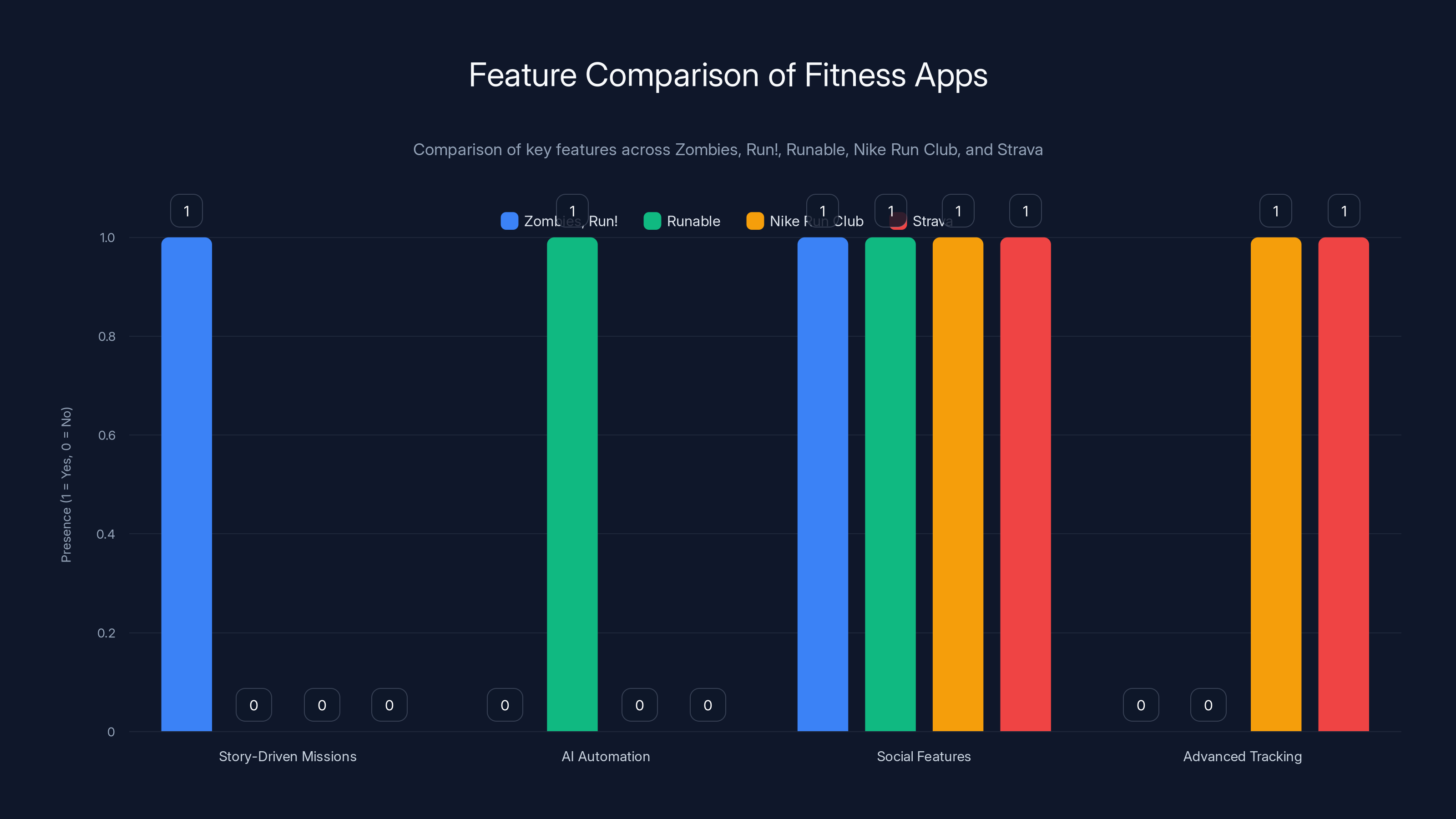 Feature Comparison of Fitness Apps