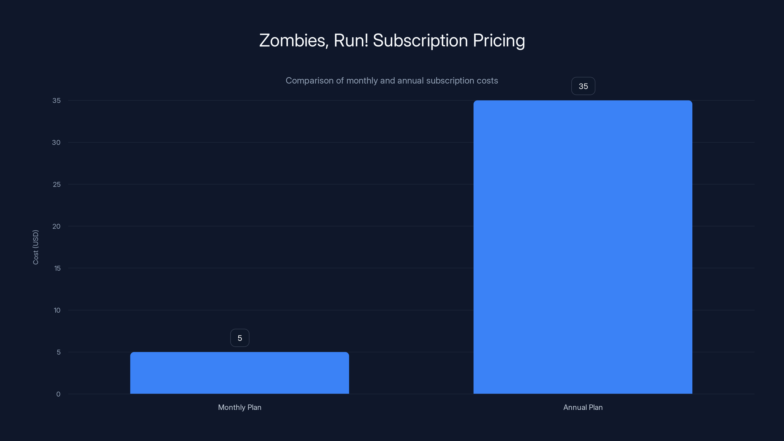 Zombies, Run! Subscription Pricing