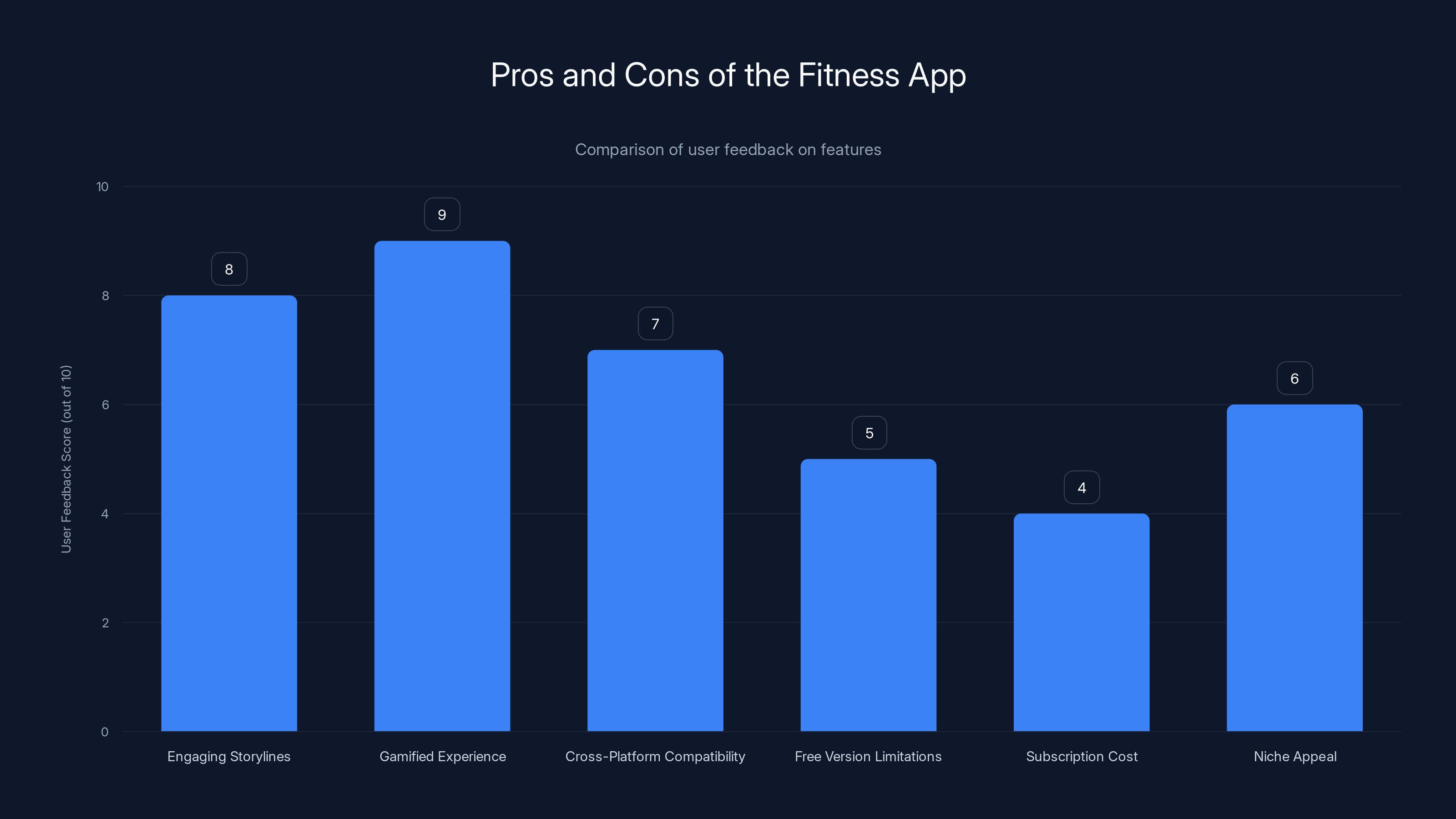 Pros and Cons of the Fitness App