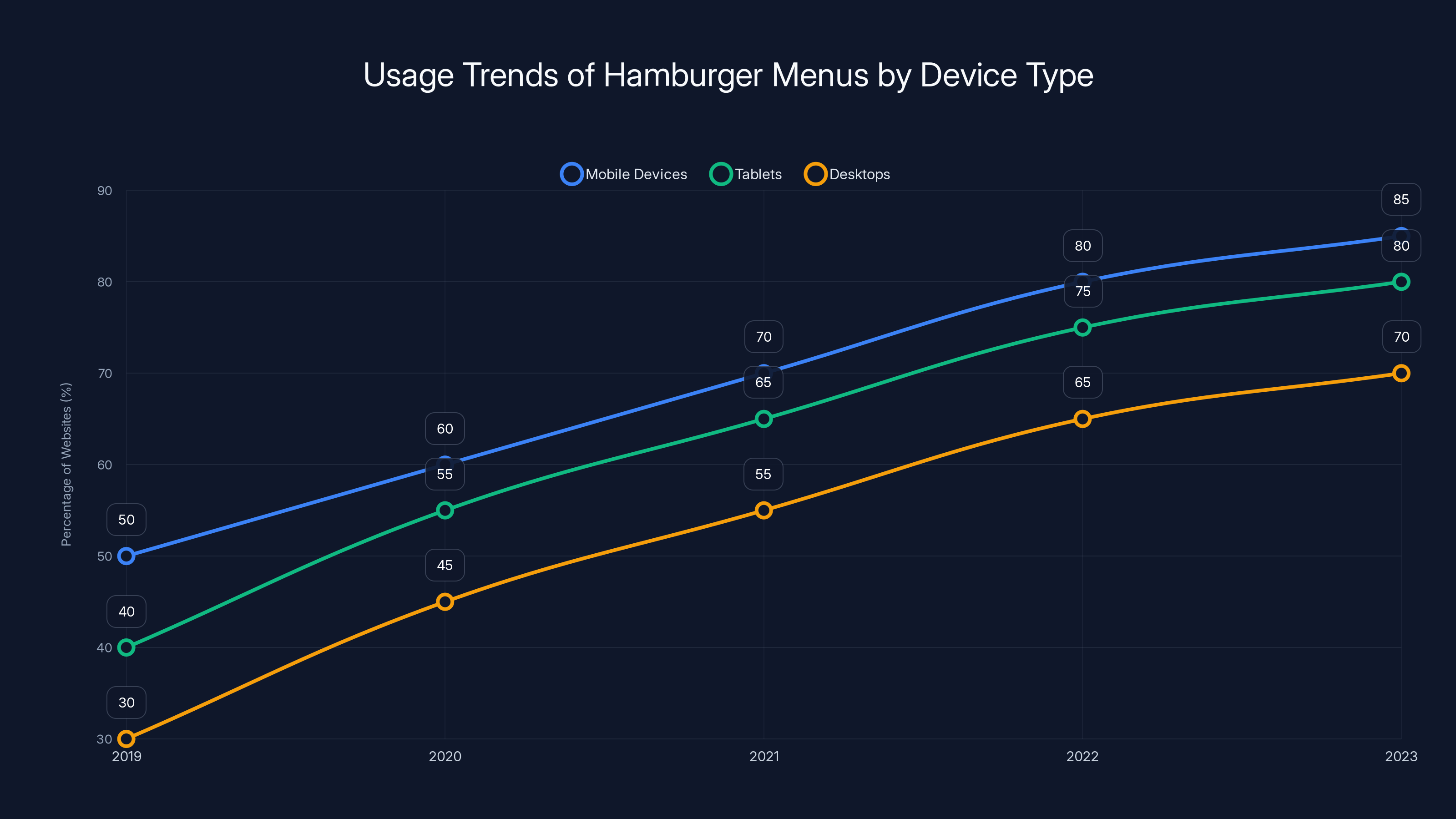 Usage Trends of Hamburger Menus by Device Type