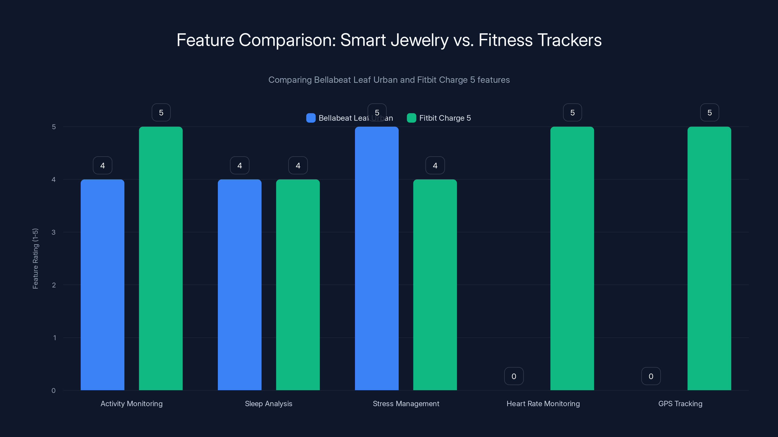 Feature Comparison: Smart Jewelry vs. Fitness Trackers