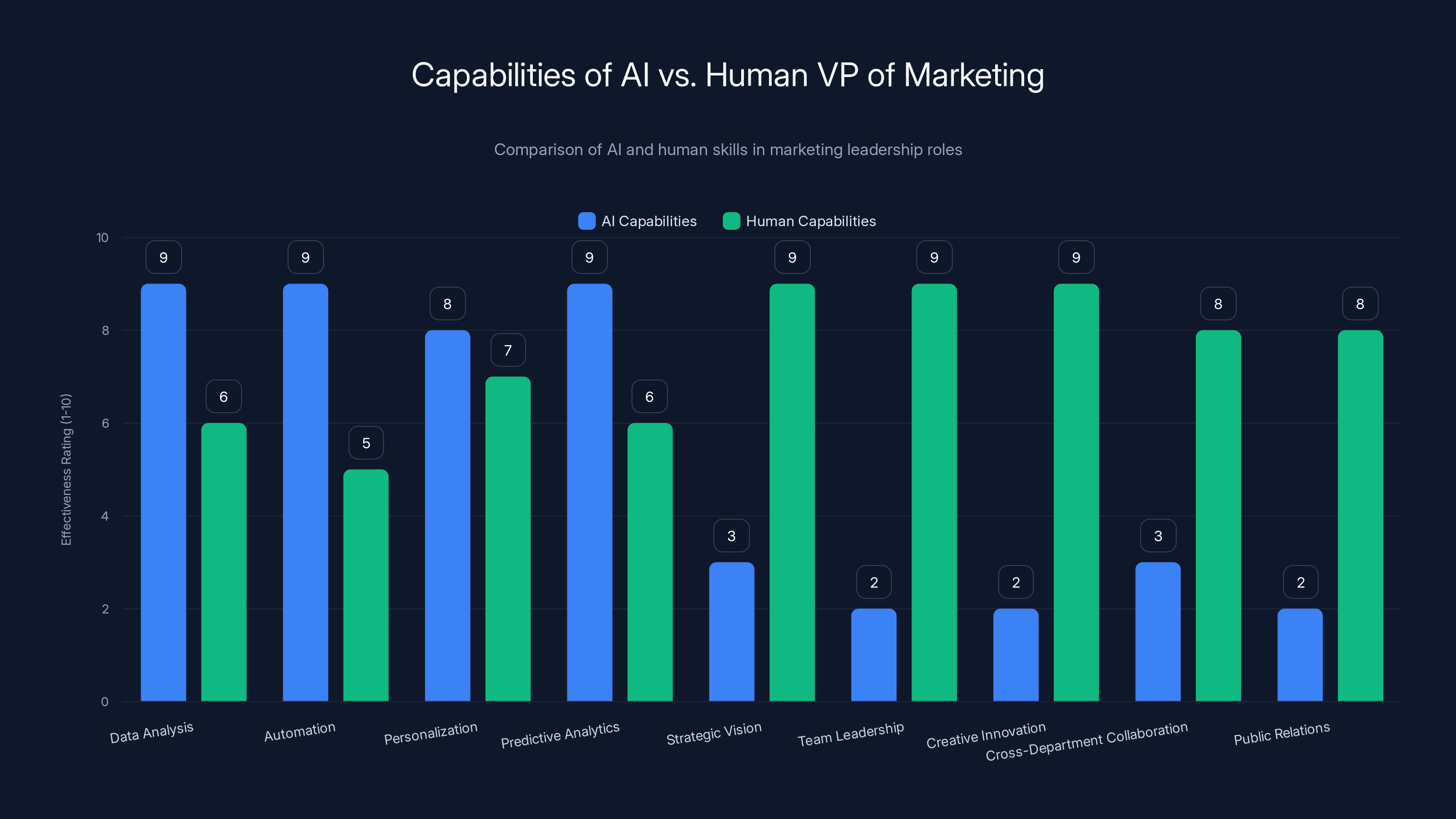 Capabilities of AI vs. Human VP of Marketing