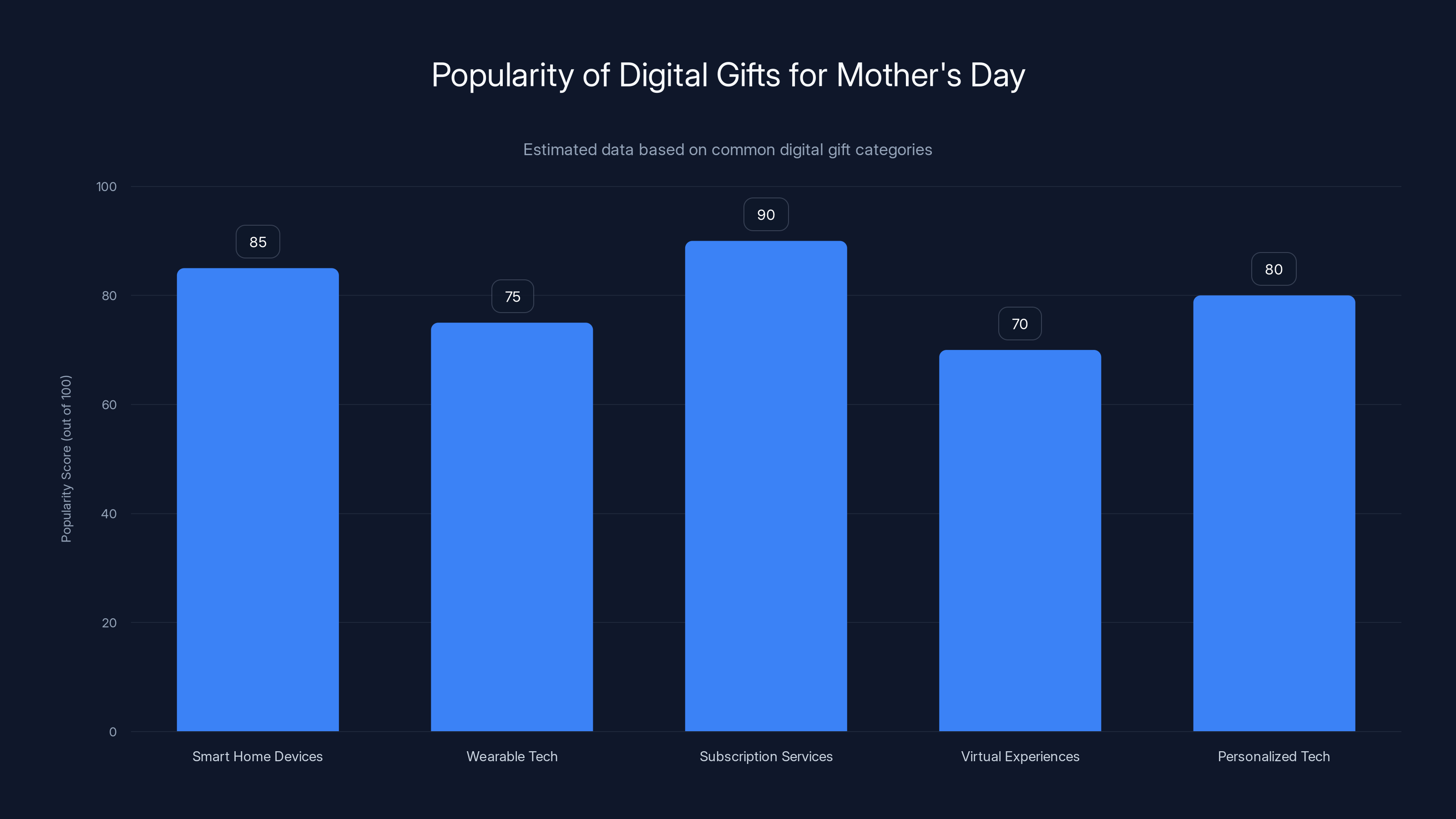 Popularity of Digital Gifts for Mother's Day