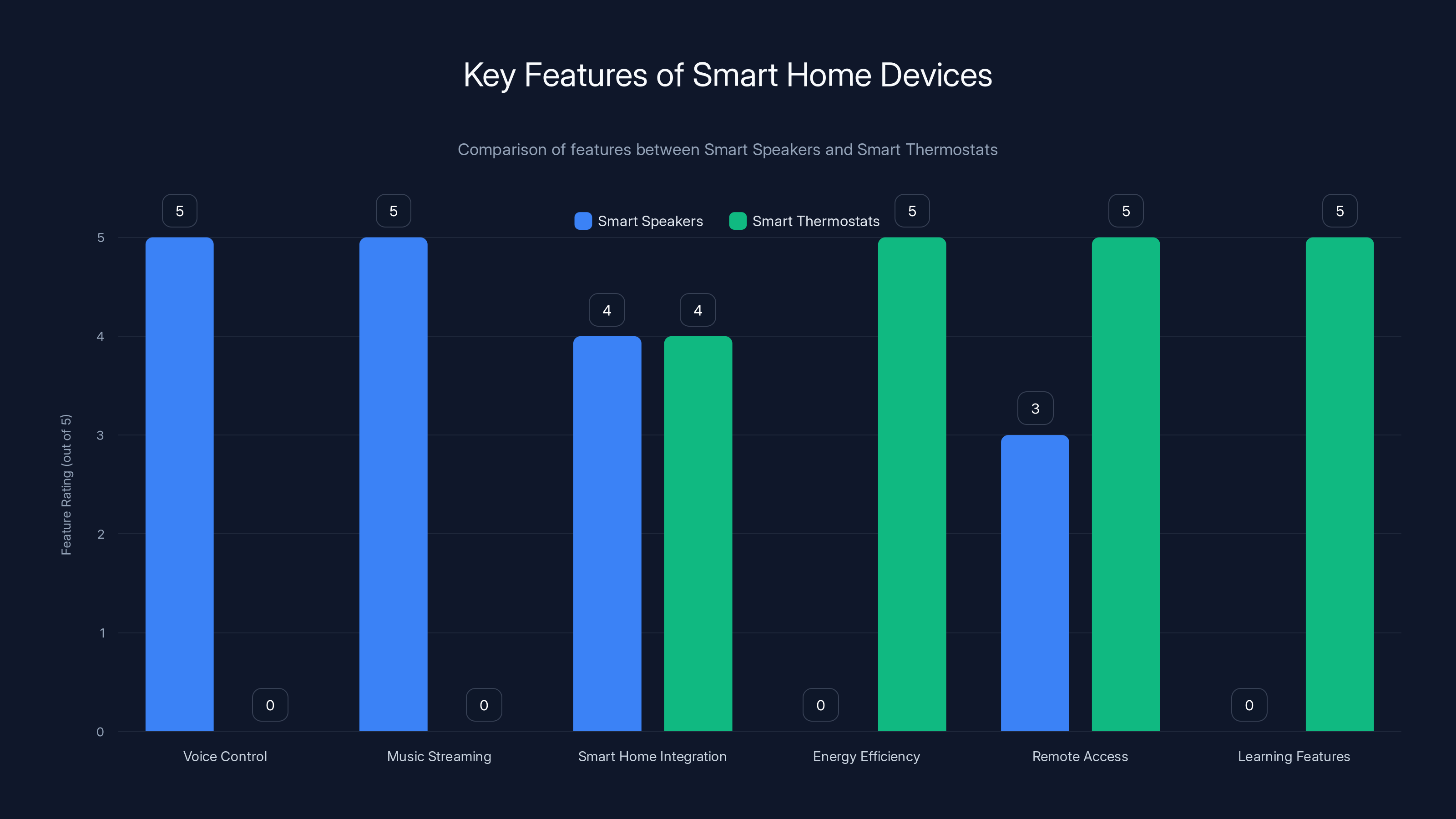Key Features of Smart Home Devices