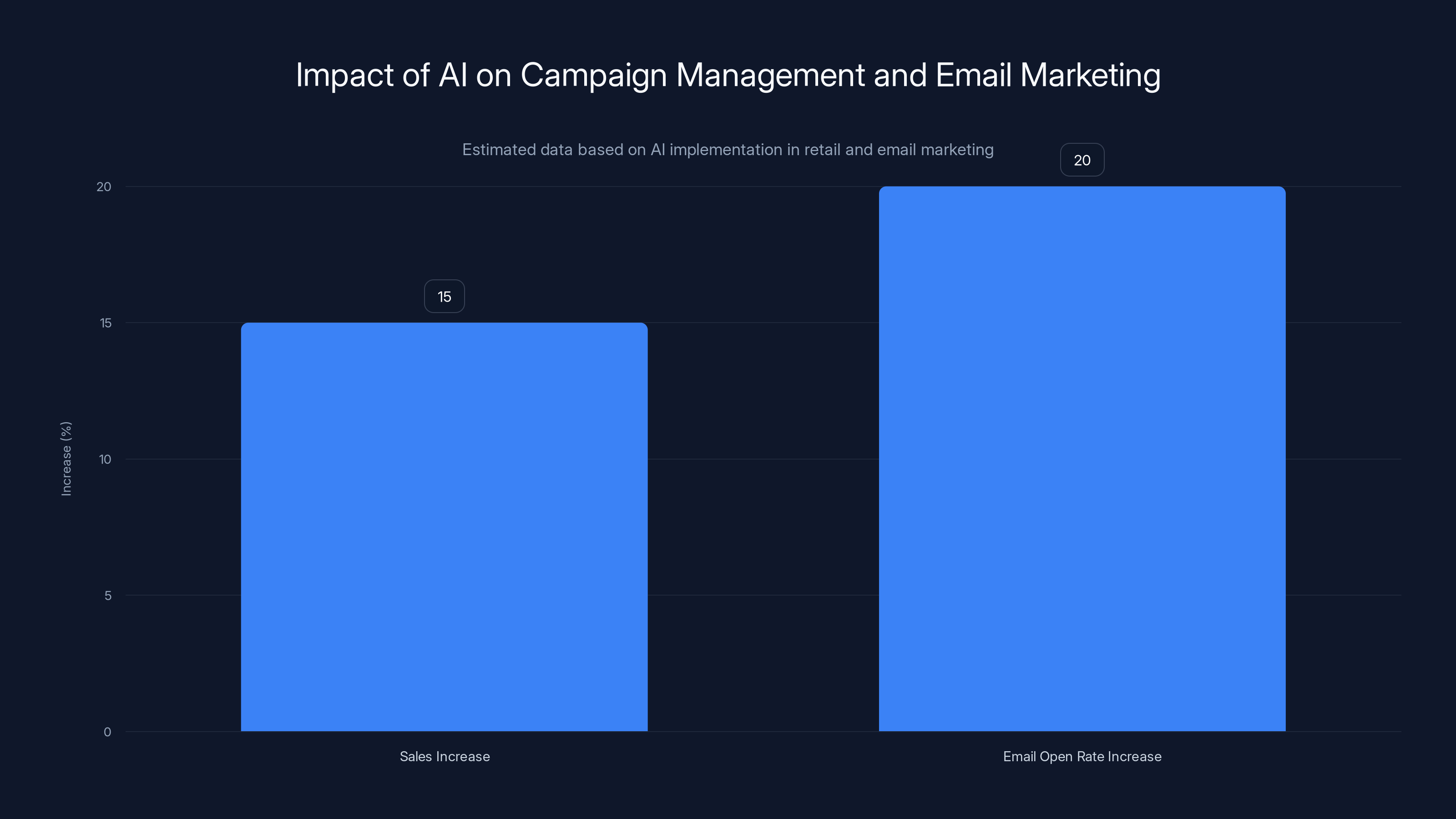 Impact of AI on Campaign Management and Email Marketing
