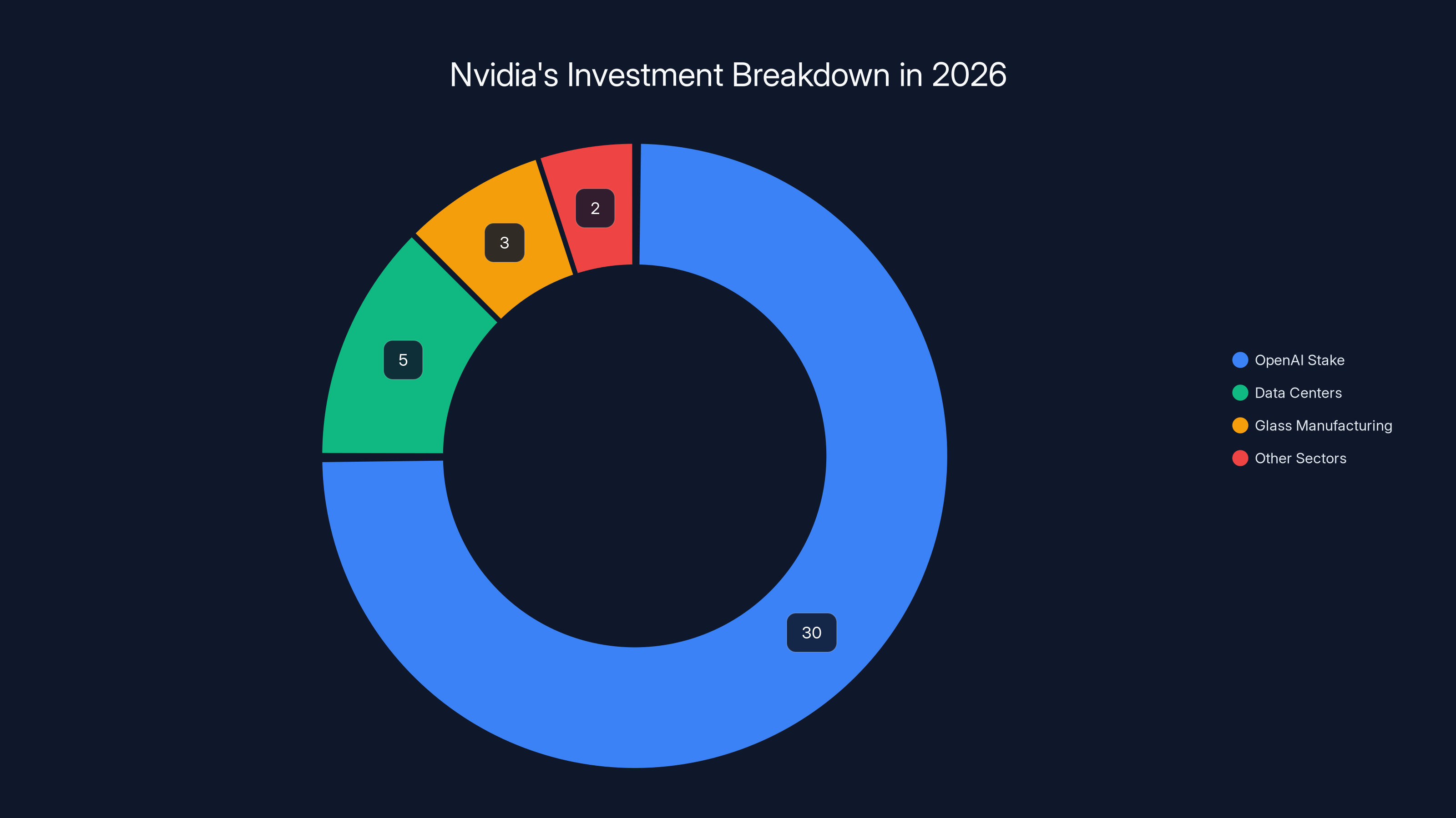 Nvidia's Investment Breakdown in 2026