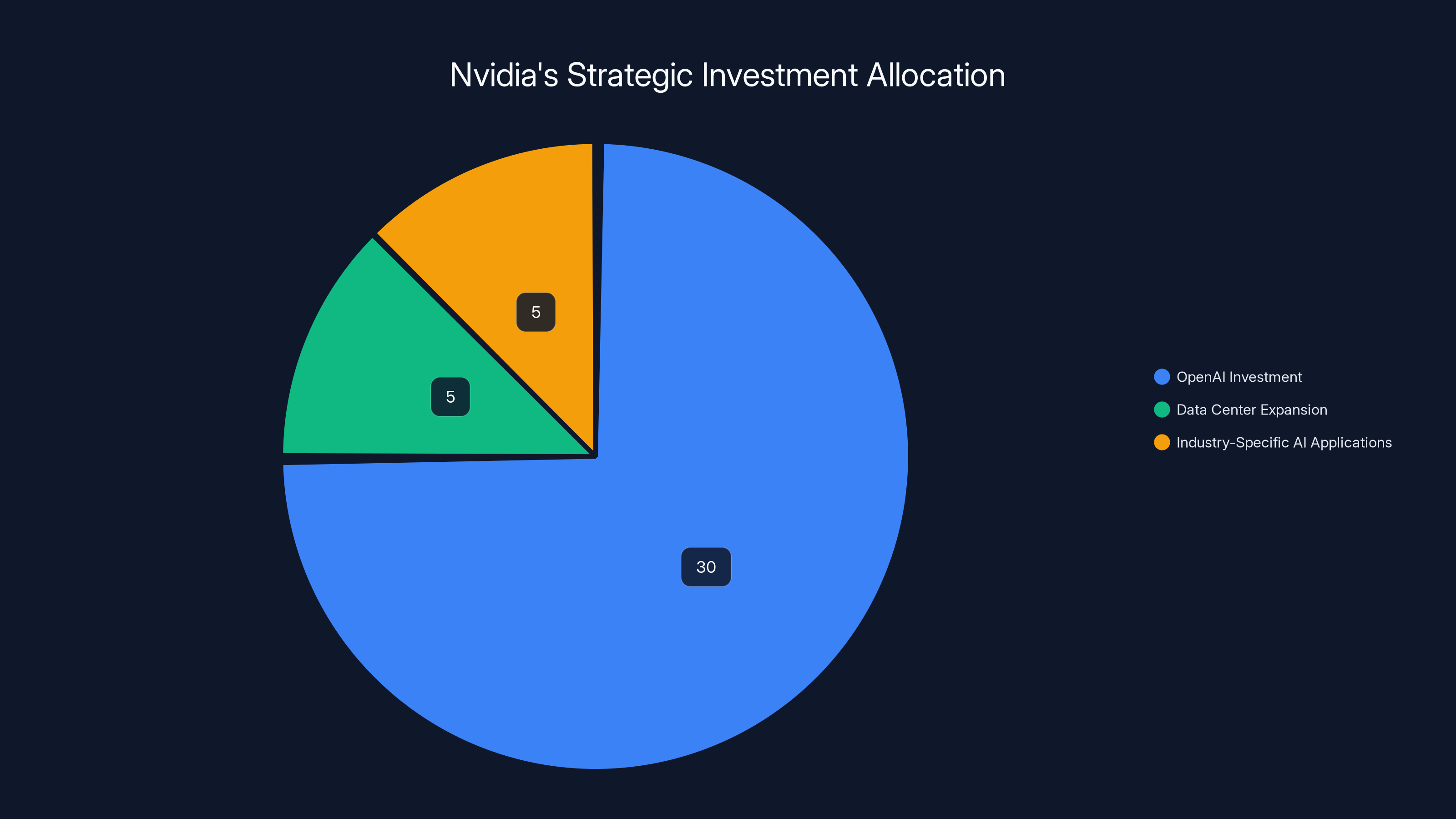 Nvidia's Strategic Investment Allocation