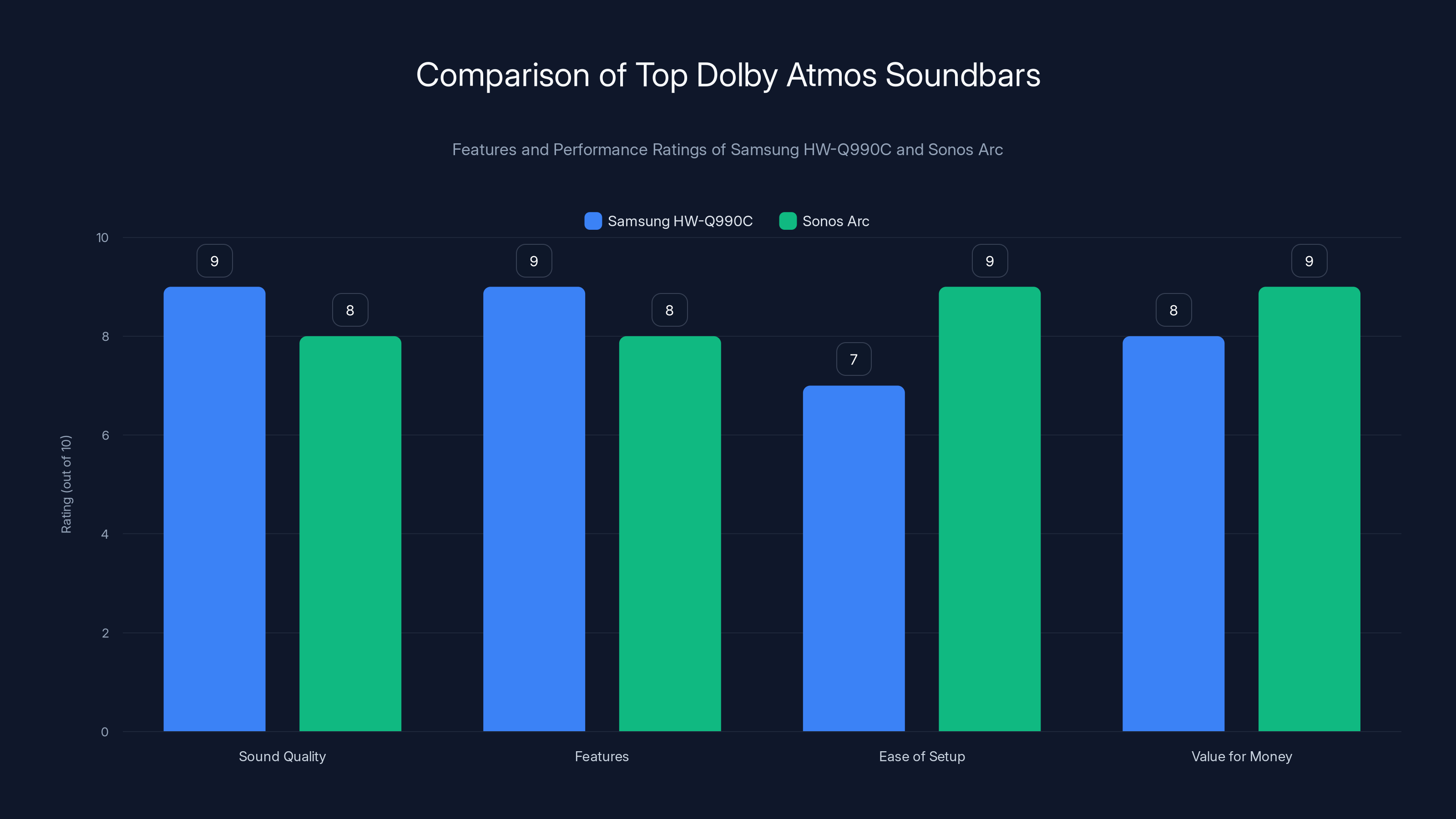 Comparison of Top Dolby Atmos Soundbars