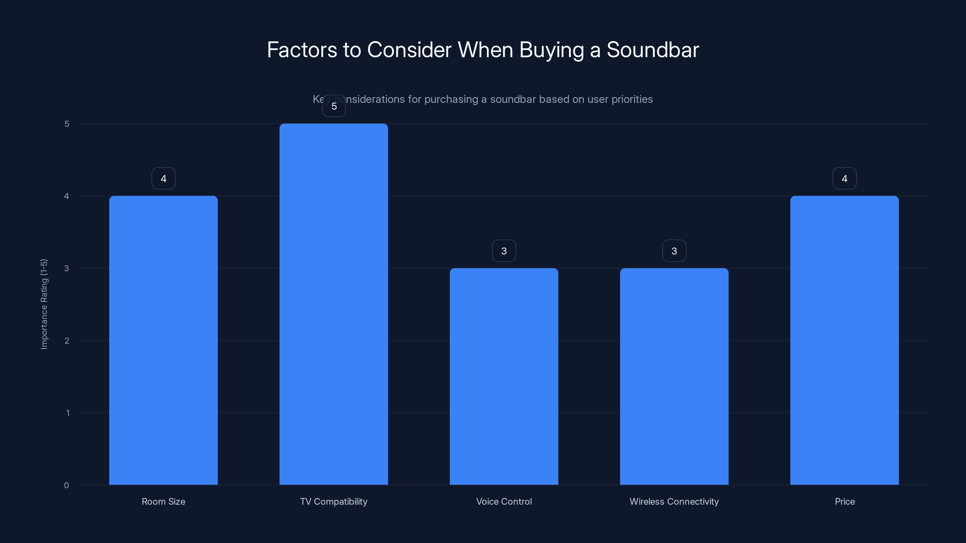 Factors to Consider When Buying a Soundbar