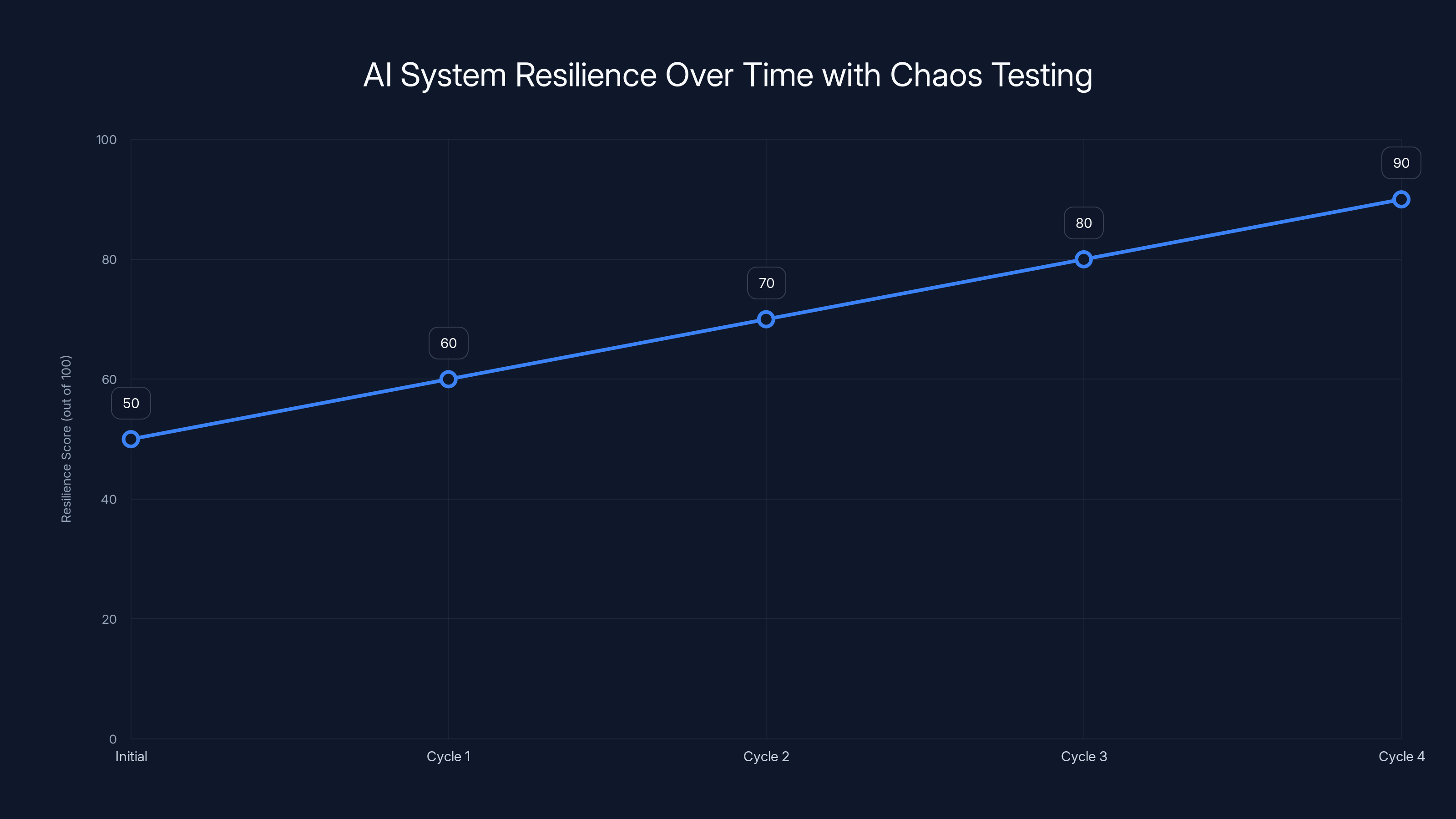 AI System Resilience Over Time with Chaos Testing
