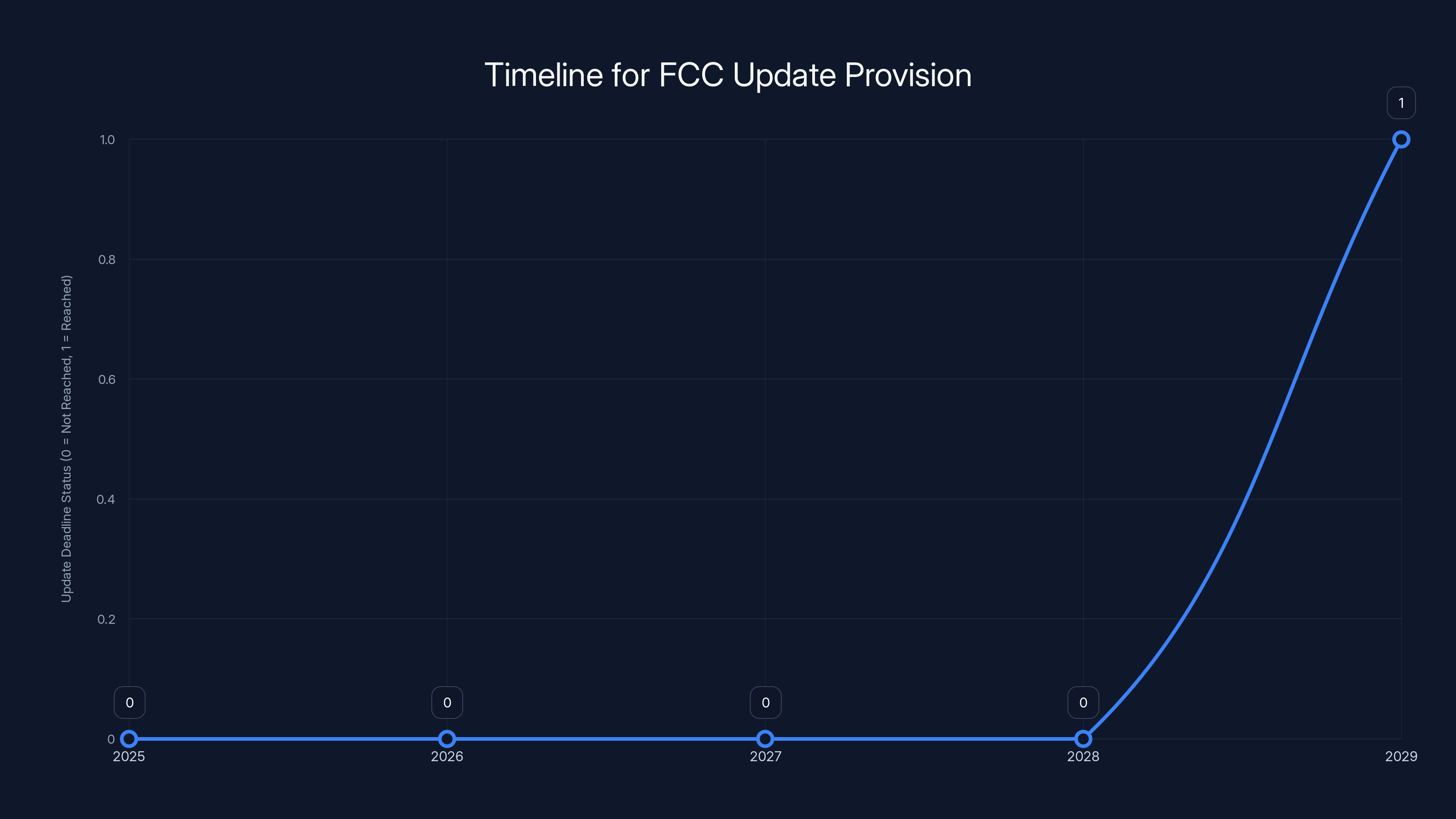 Timeline for FCC Update Provision