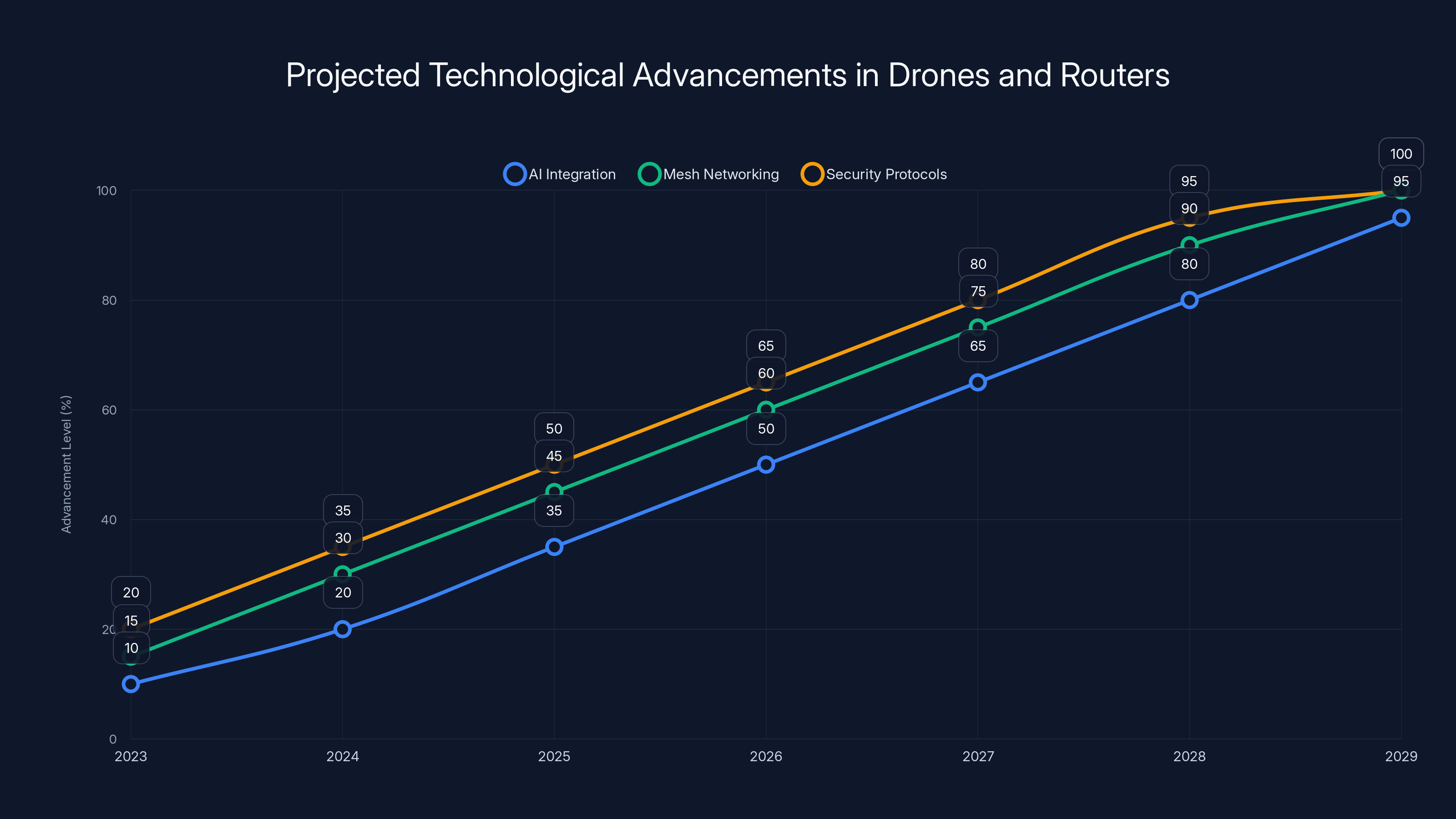 Projected Technological Advancements in Drones and Routers